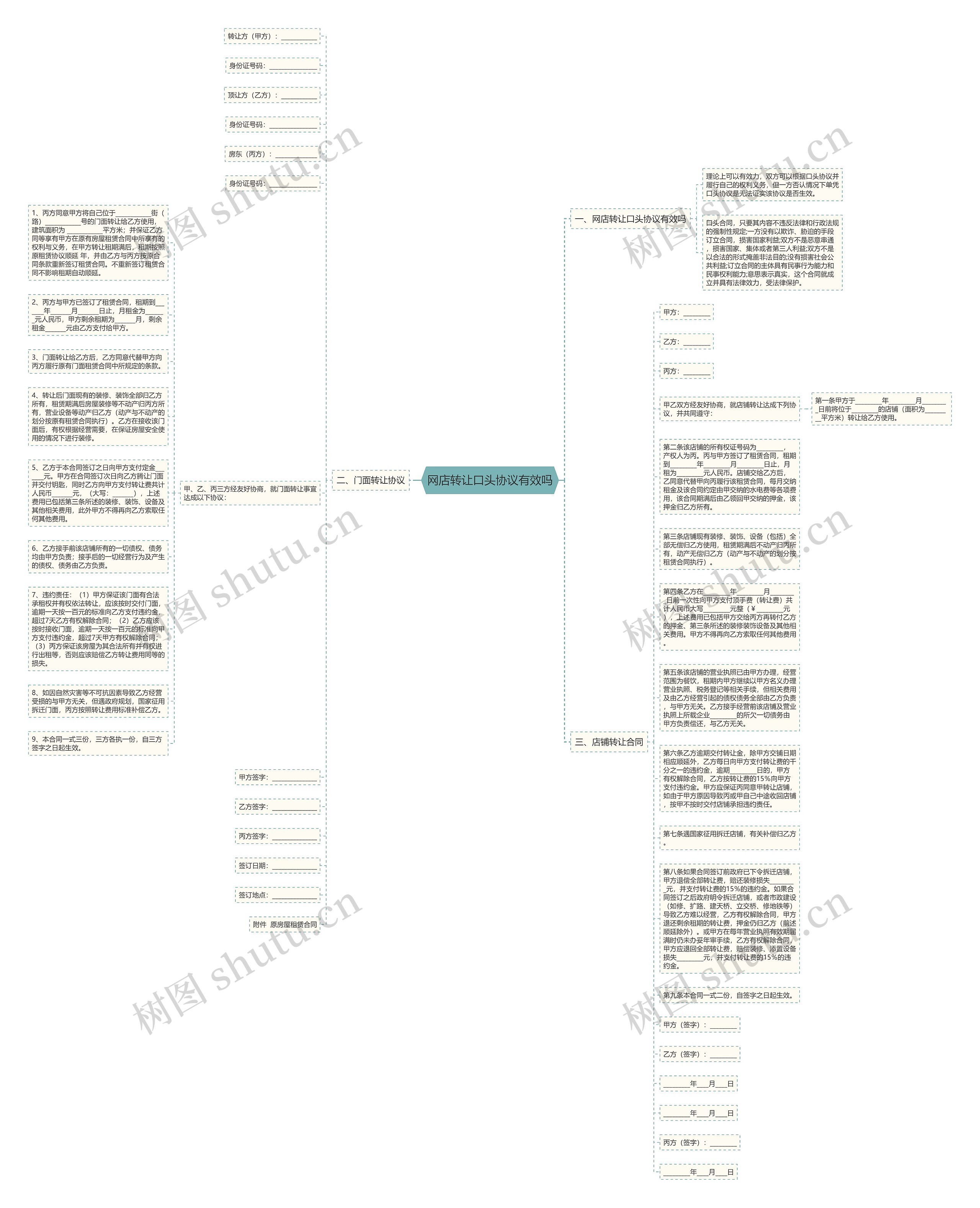 网店转让口头协议有效吗思维导图