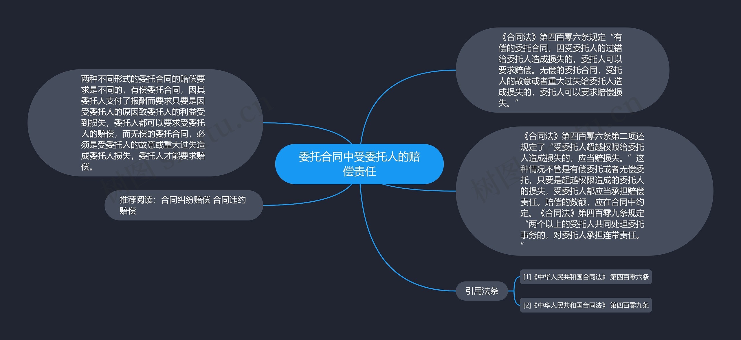 委托合同中受委托人的赔偿责任