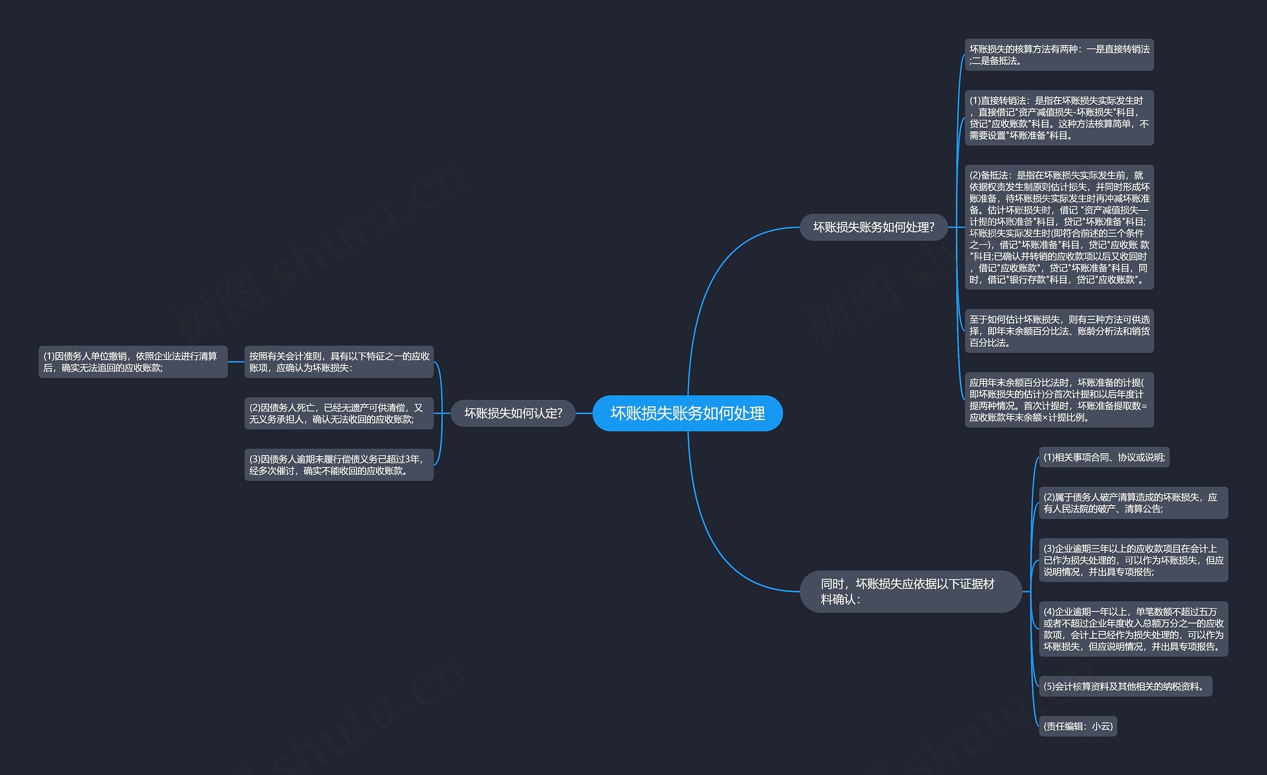 坏账损失账务如何处理思维导图