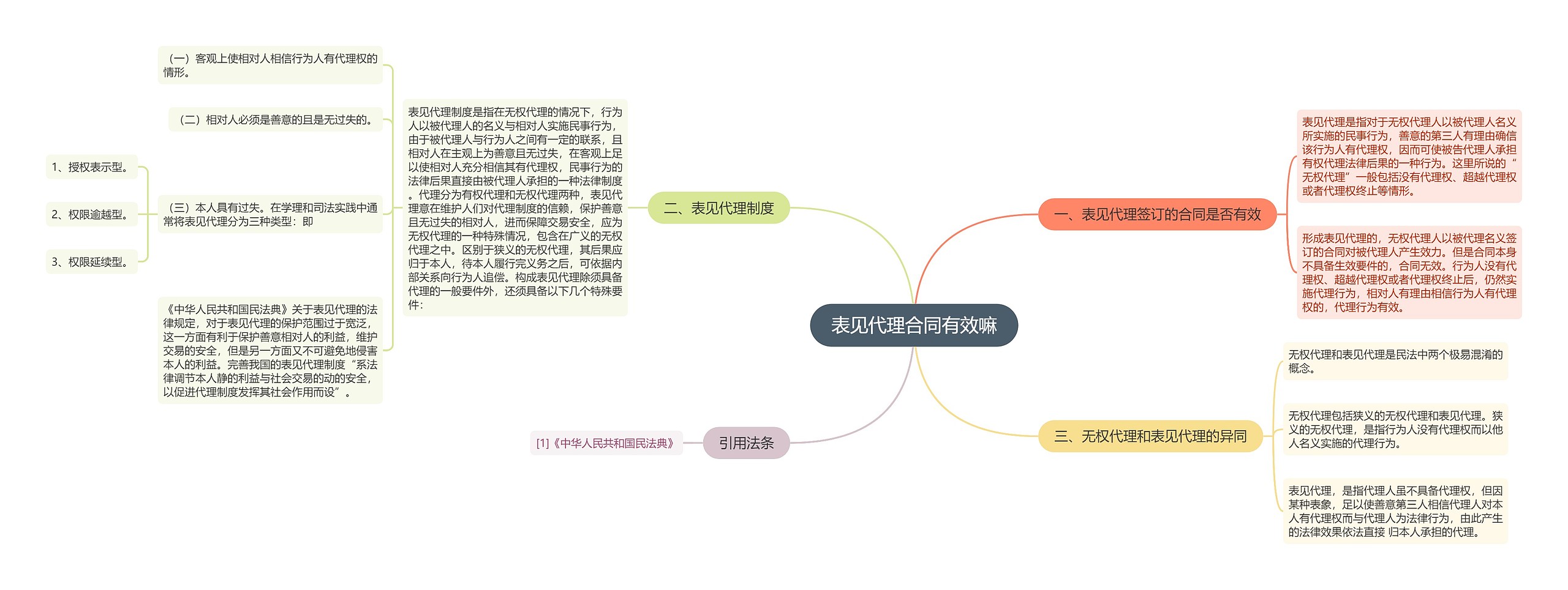 表见代理合同有效嘛思维导图