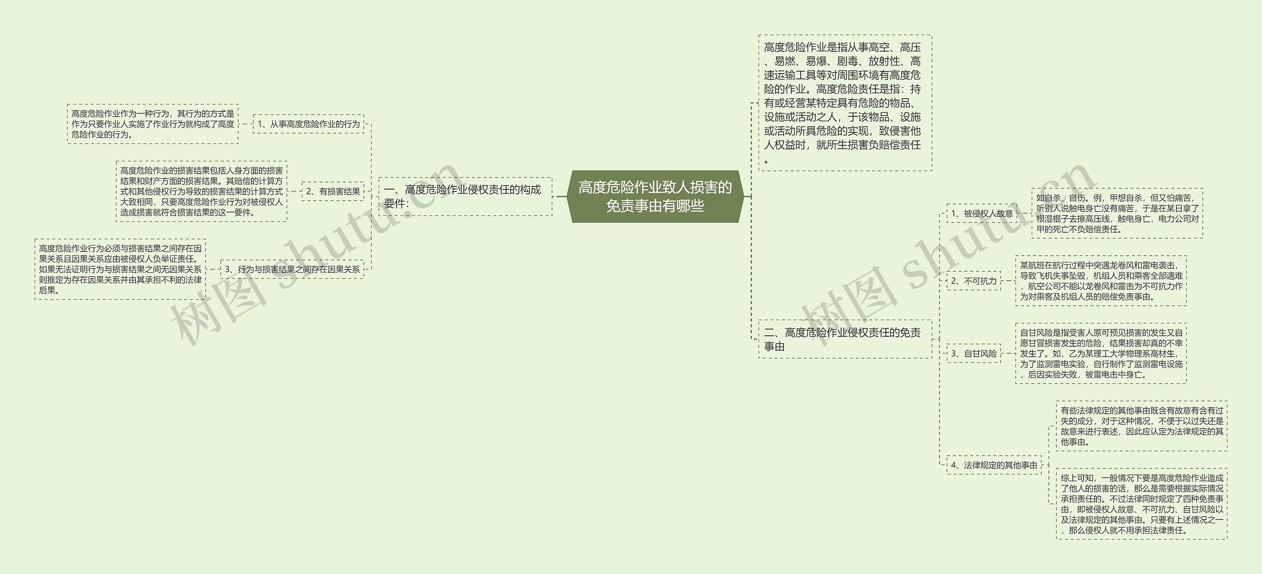 高度危险作业致人损害的免责事由有哪些思维导图