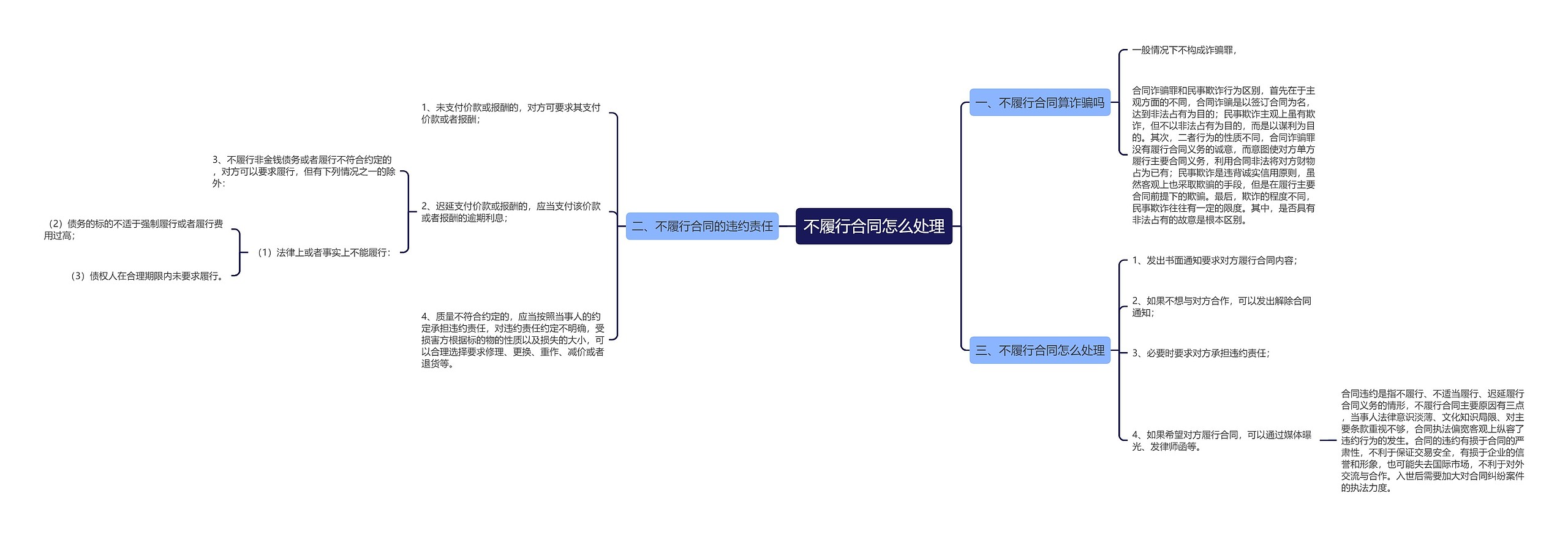 不履行合同怎么处理思维导图