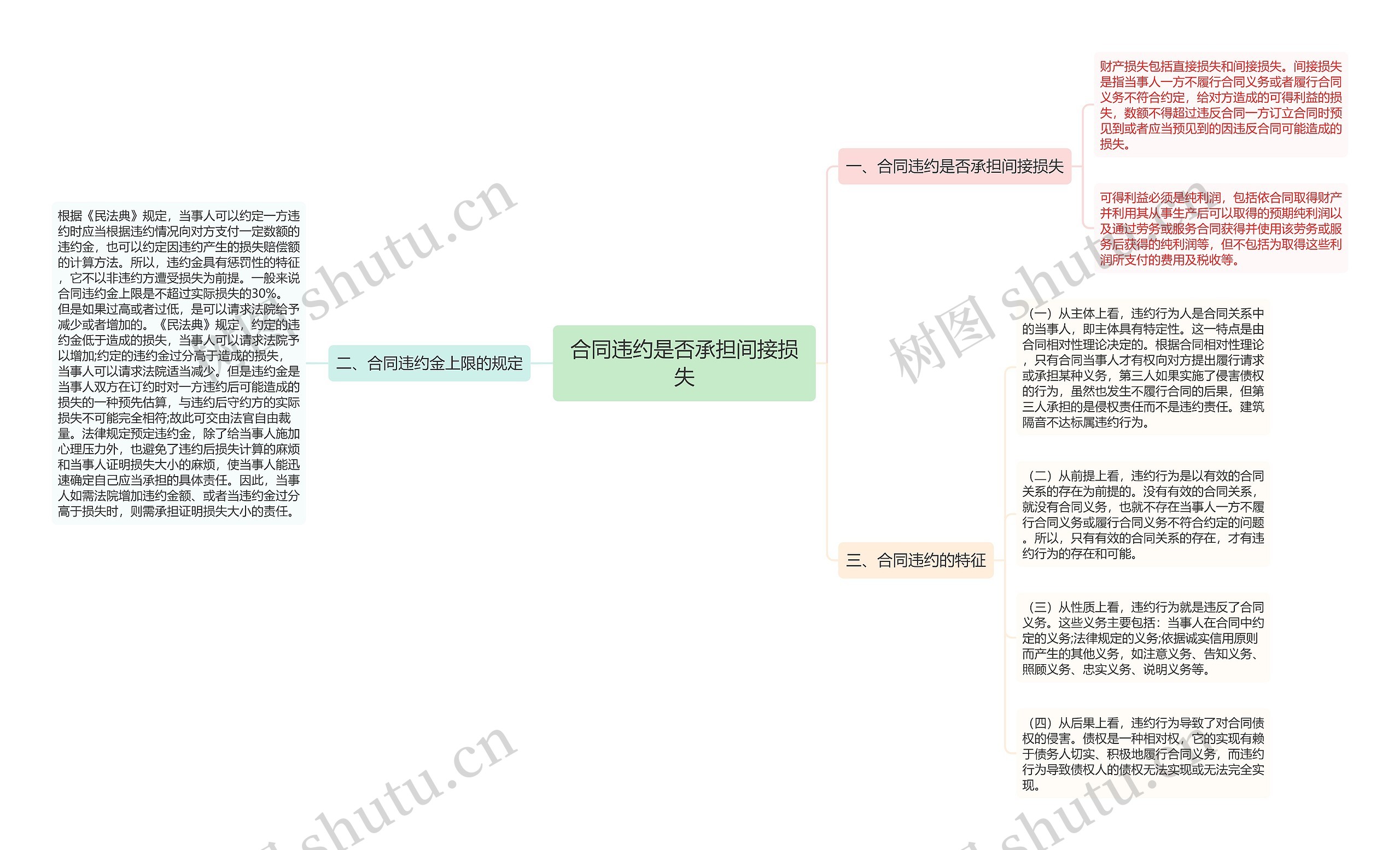 合同违约是否承担间接损失思维导图