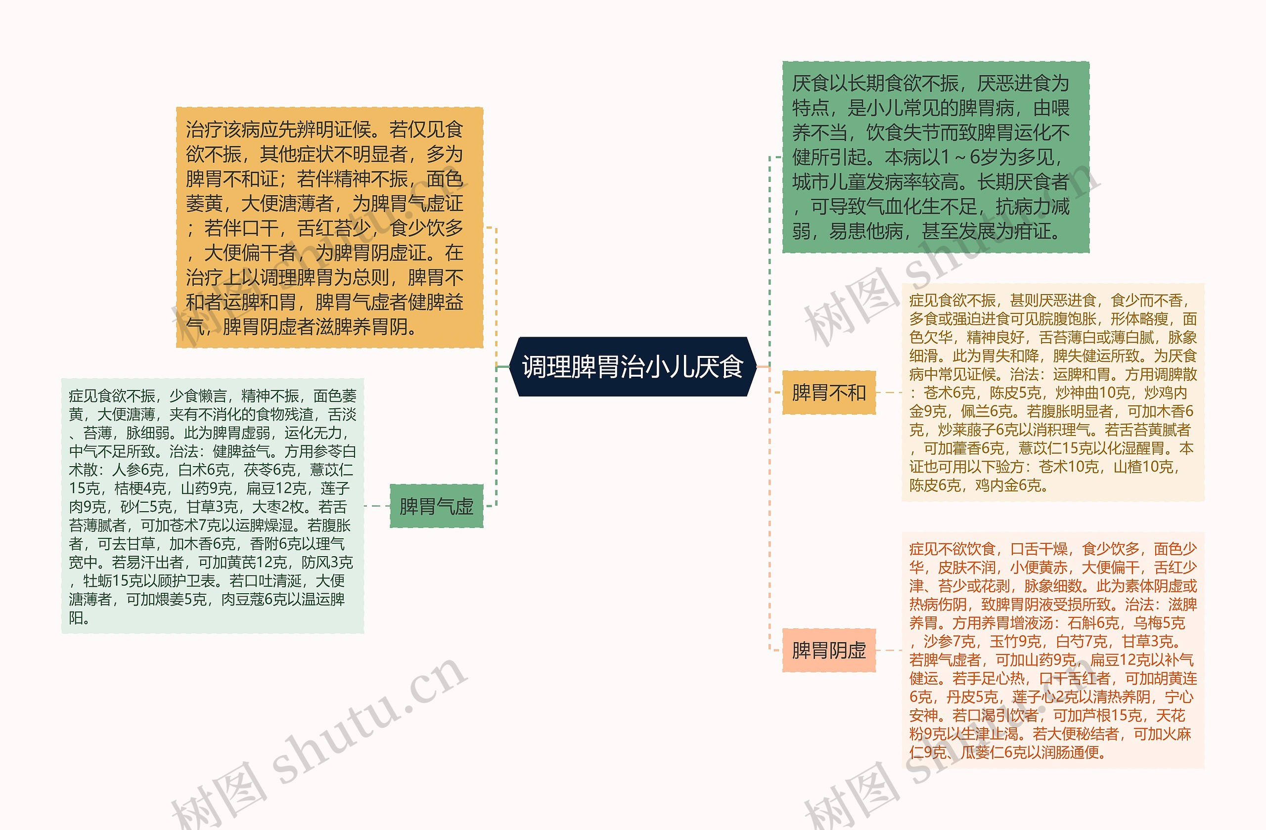 调理脾胃治小儿厌食思维导图