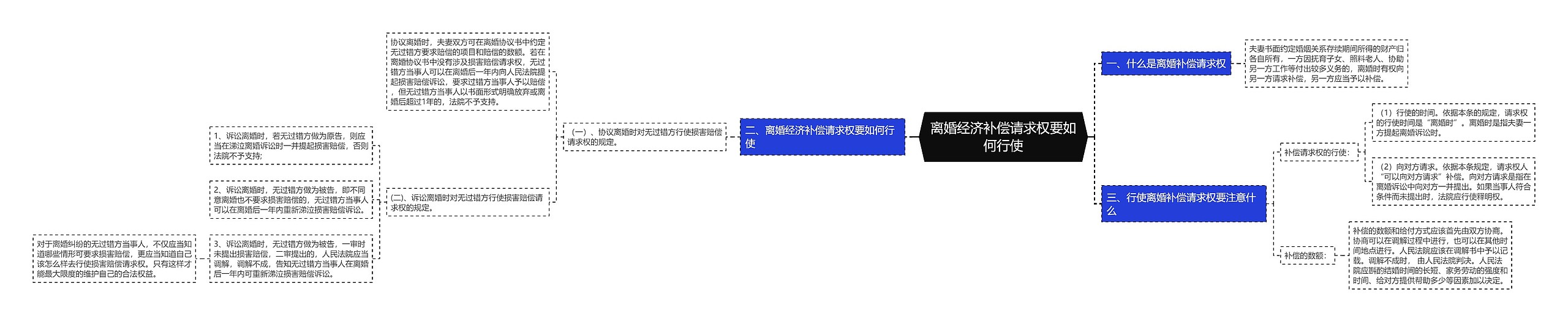 离婚经济补偿请求权要如何行使思维导图