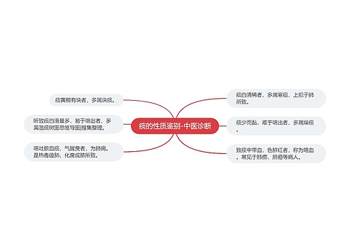 痰的性质鉴别-中医诊断