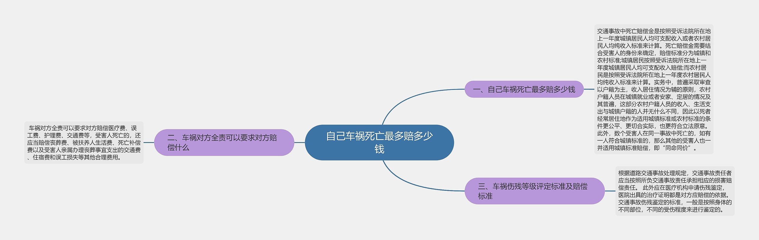 自己车祸死亡最多赔多少钱