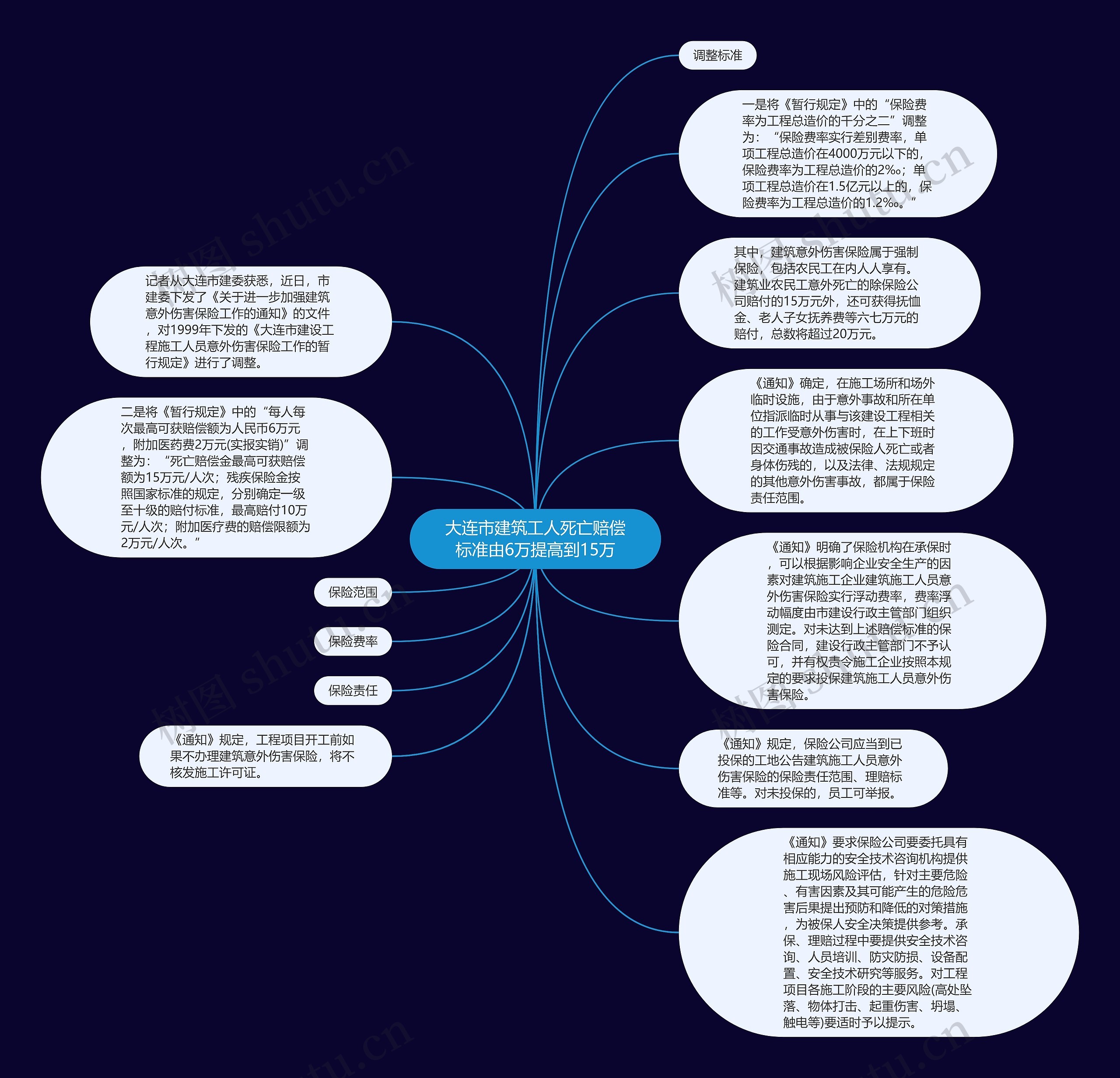 大连市建筑工人死亡赔偿标准由6万提高到15万思维导图