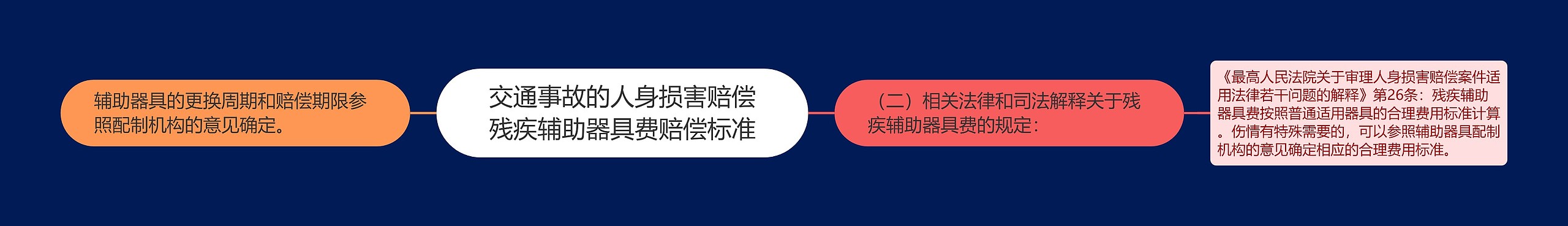 交通事故的人身损害赔偿残疾辅助器具费赔偿标准思维导图