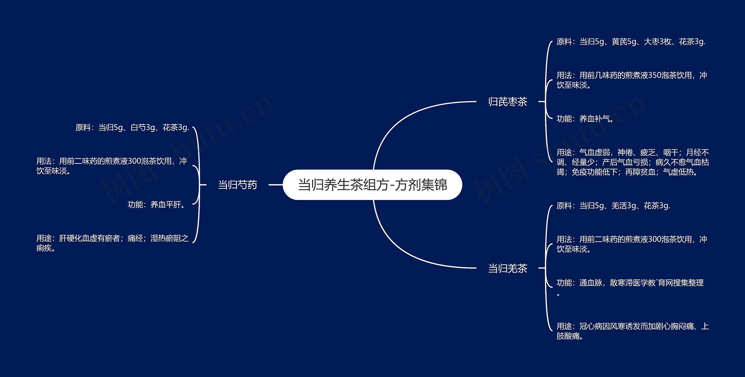 当归养生茶组方-方剂集锦