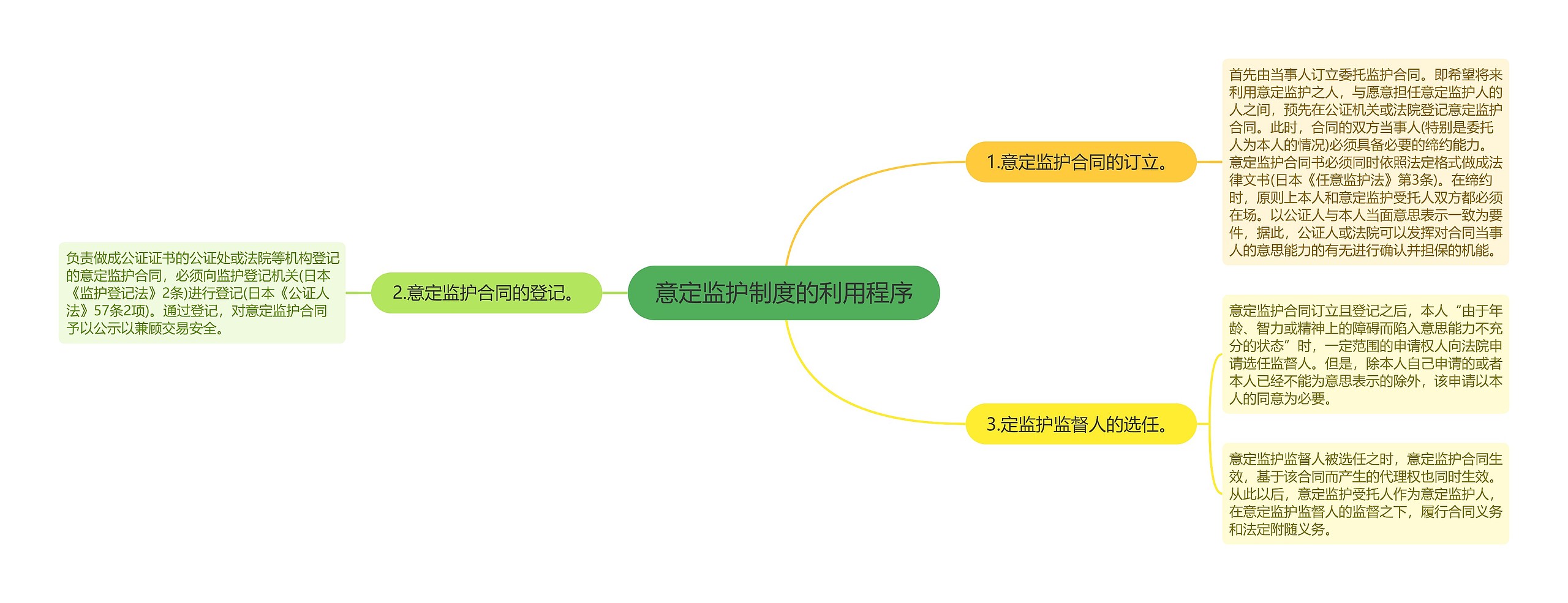 意定监护制度的利用程序