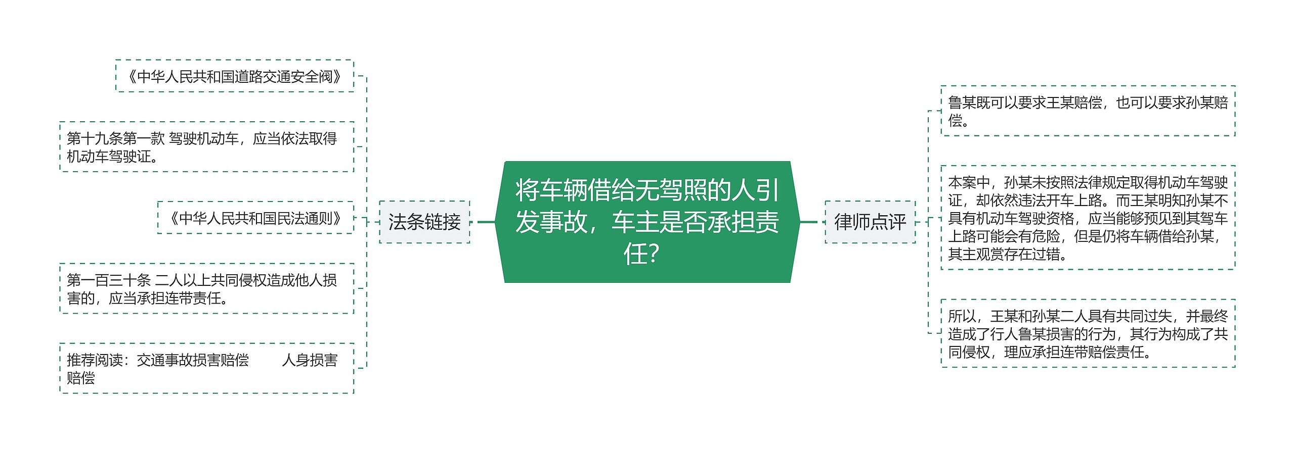 将车辆借给无驾照的人引发事故，车主是否承担责任？思维导图