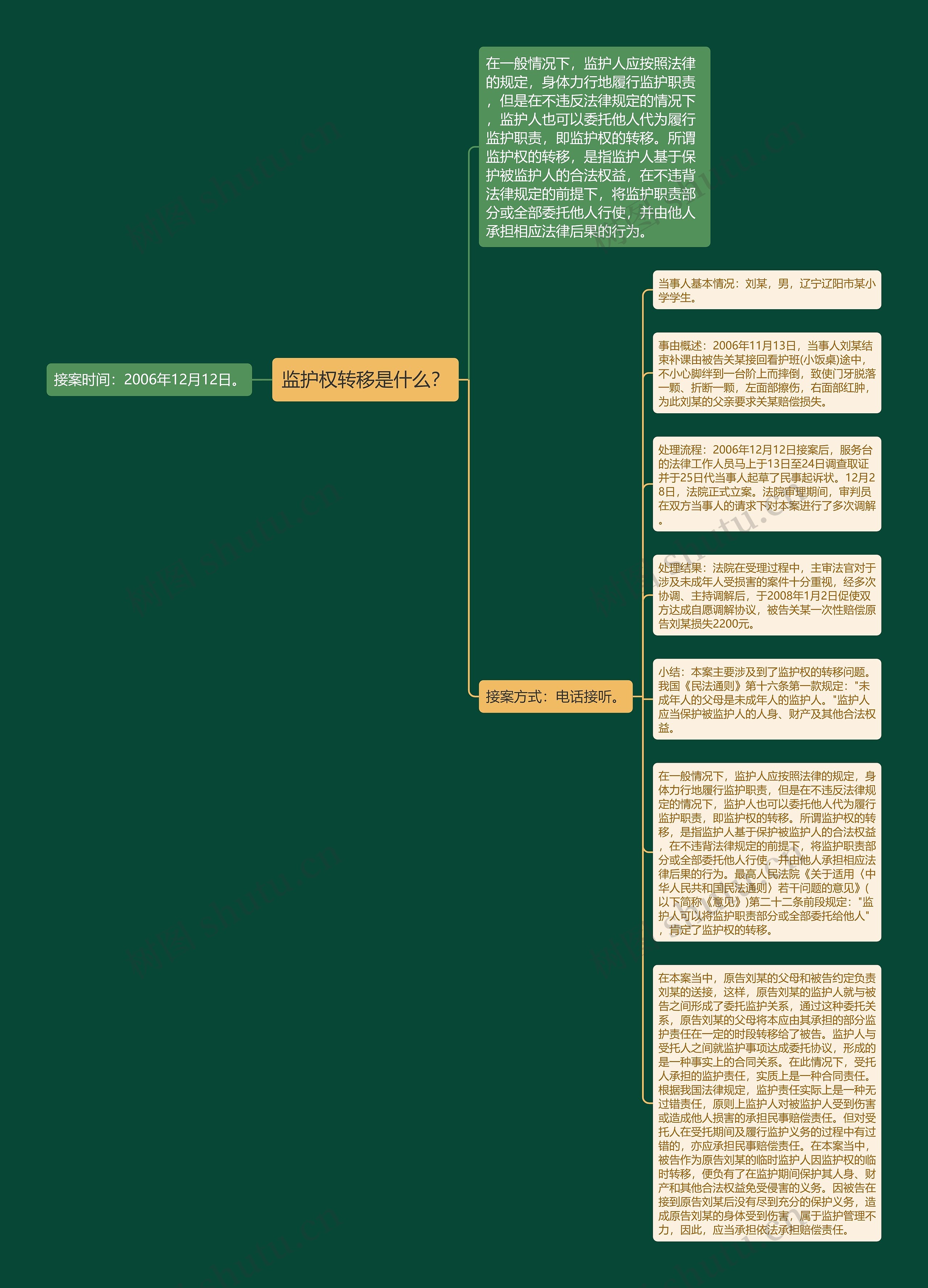 监护权转移是什么？思维导图