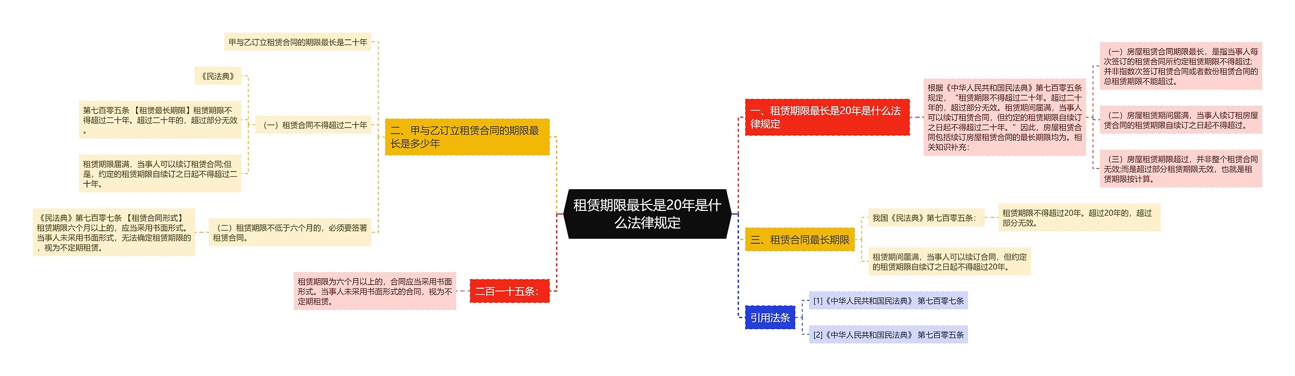 租赁期限最长是20年是什么法律规定思维导图