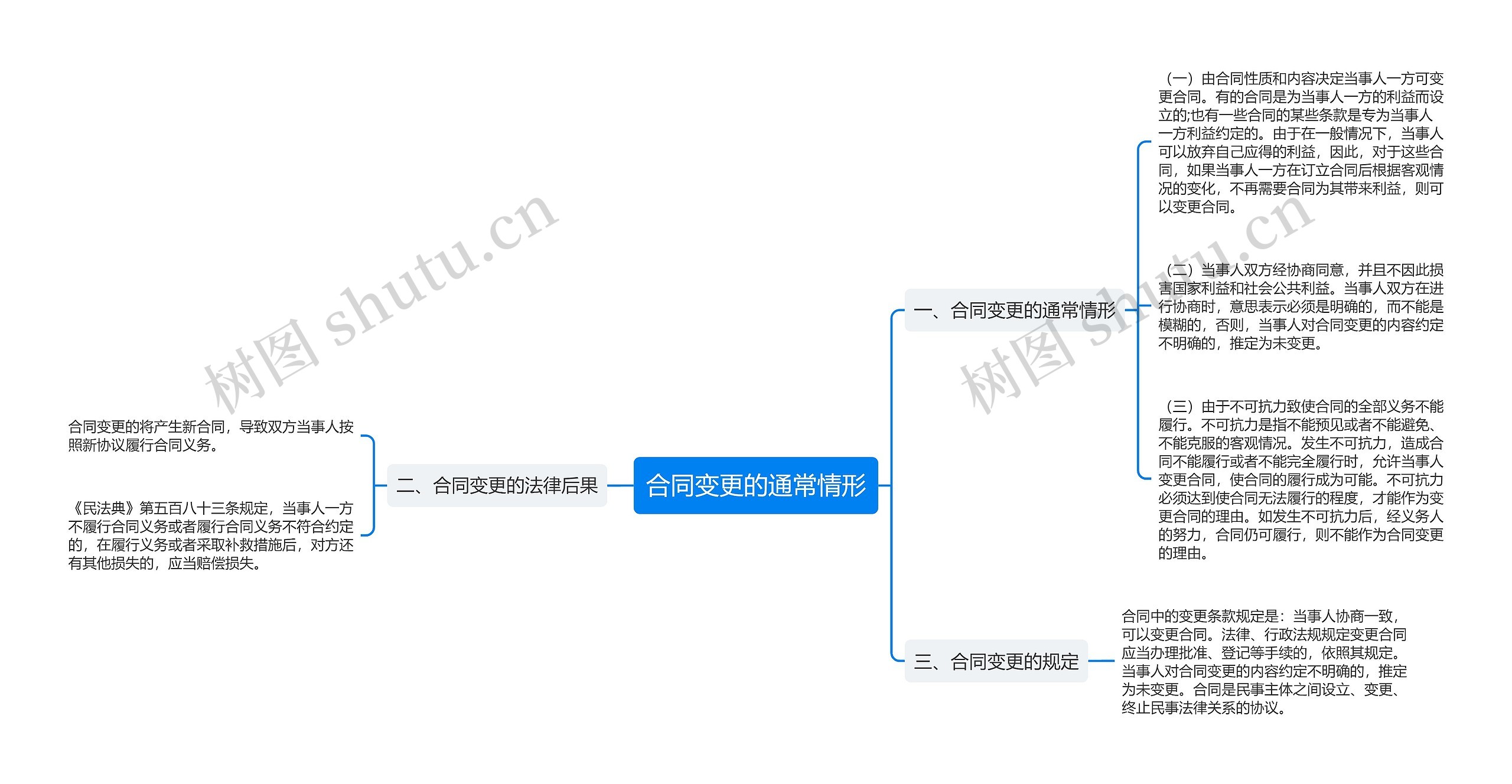 合同变更的通常情形思维导图