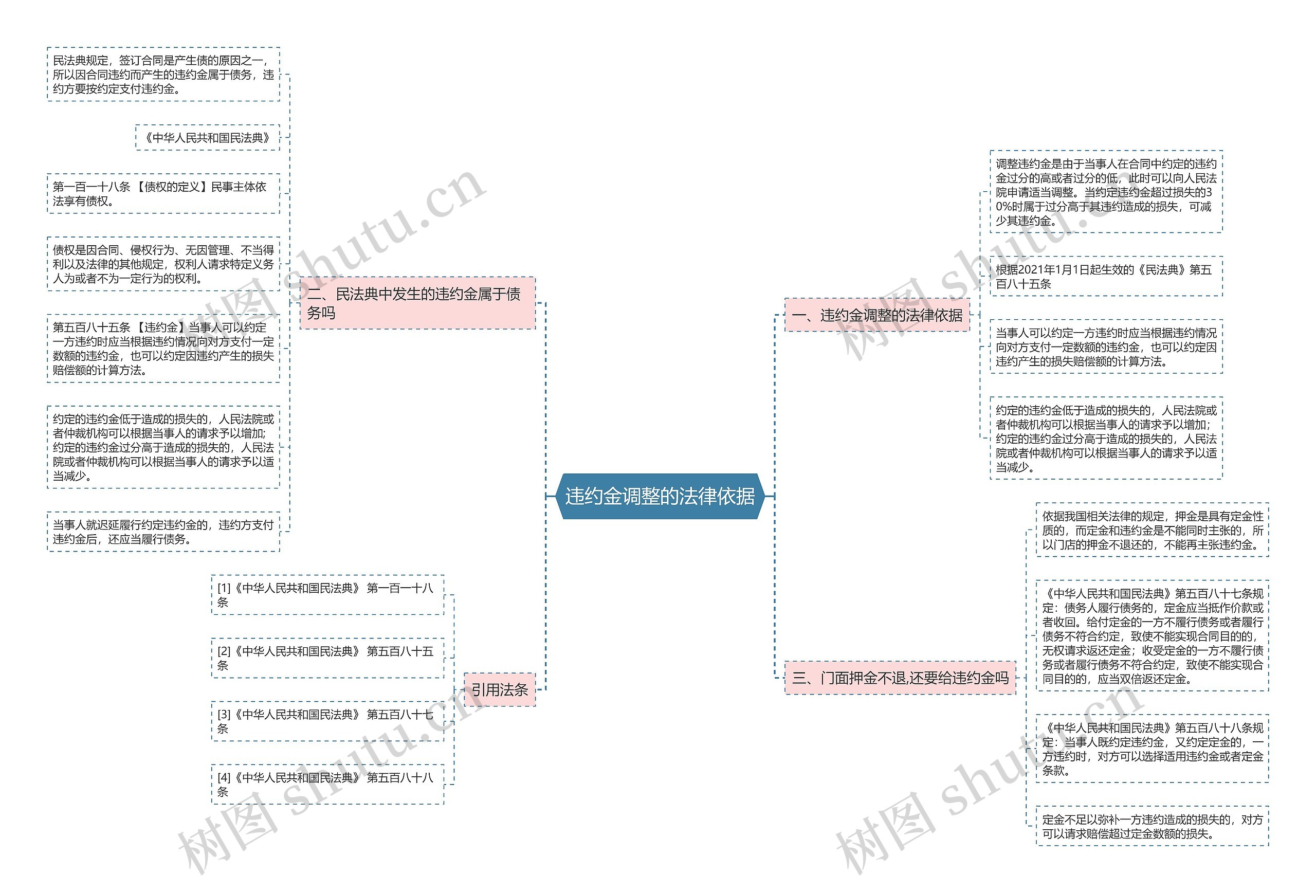 违约金调整的法律依据思维导图