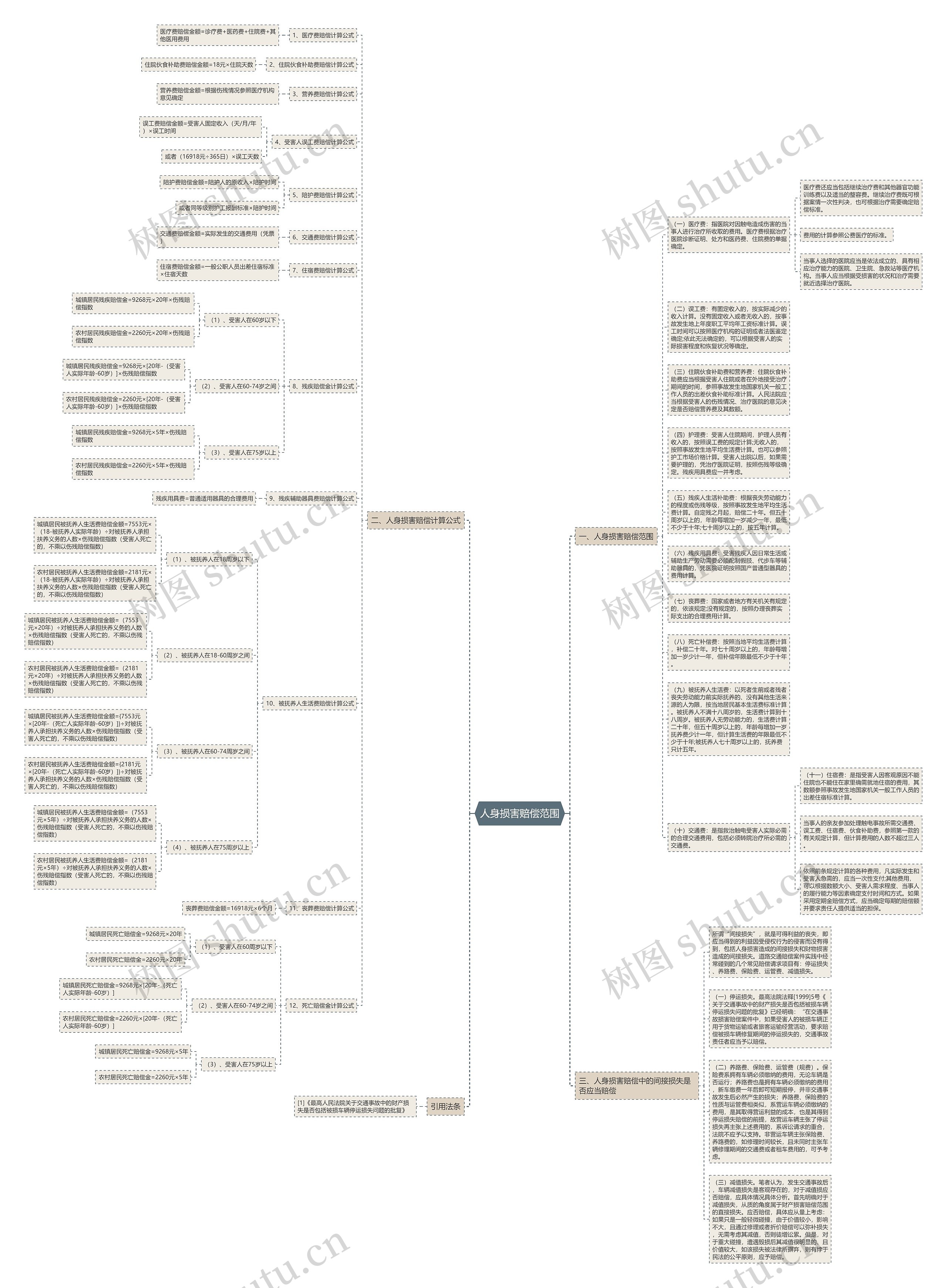 人身损害赔偿范围思维导图