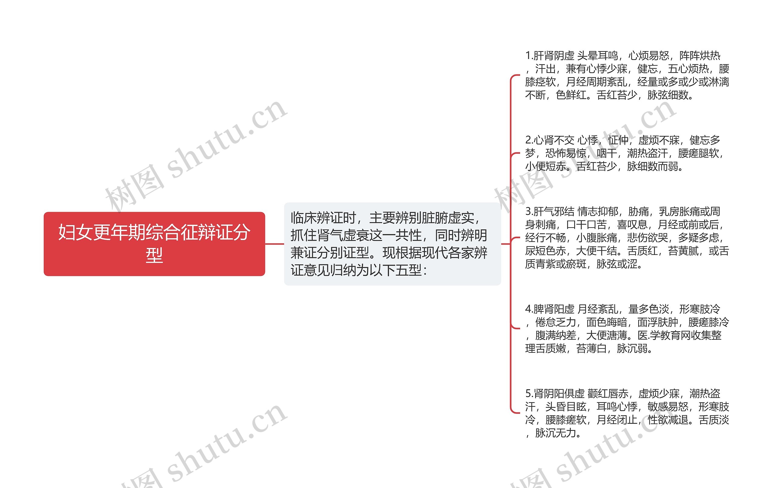妇女更年期综合征辩证分型