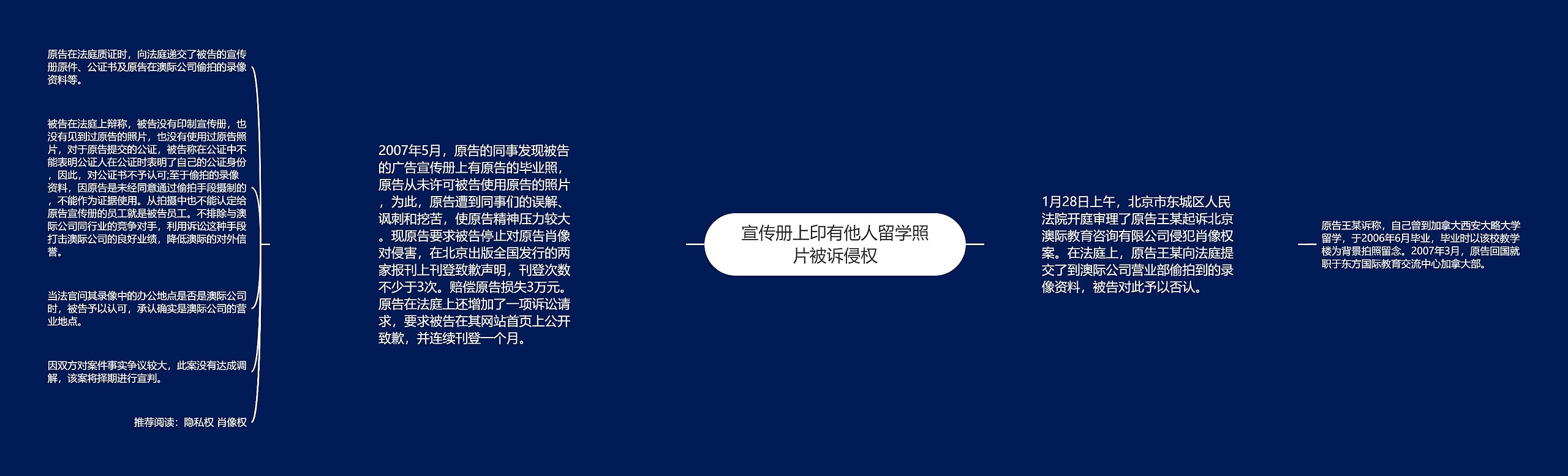 宣传册上印有他人留学照片被诉侵权思维导图