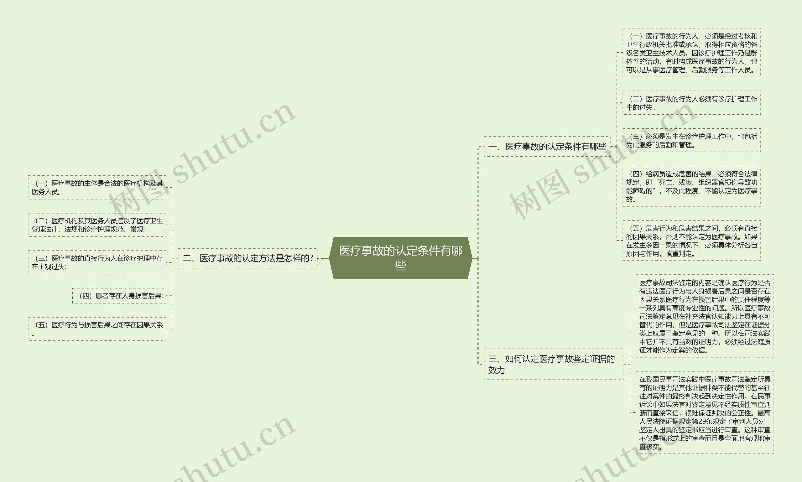 医疗事故的认定条件有哪些思维导图