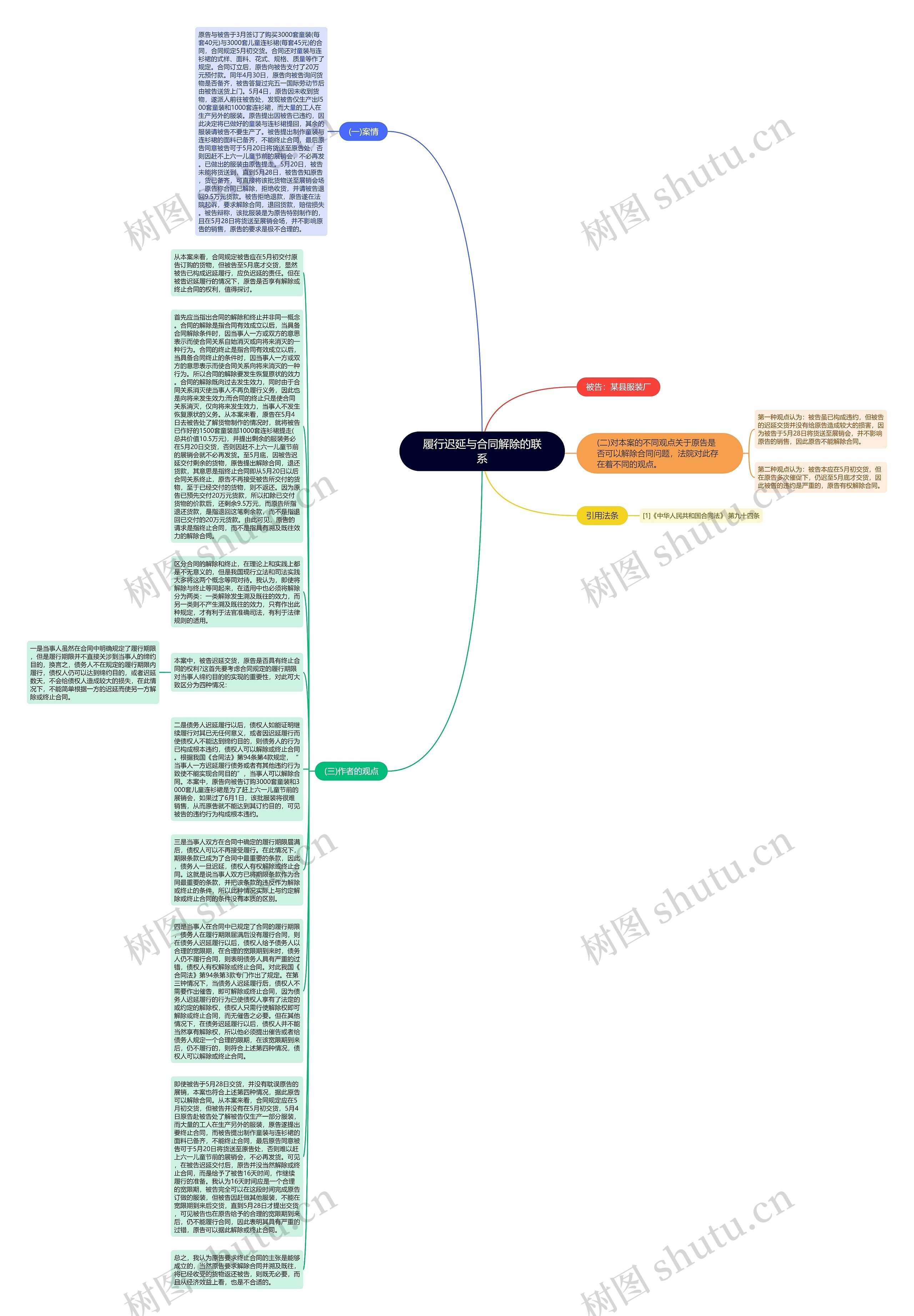 履行迟延与合同解除的联系思维导图