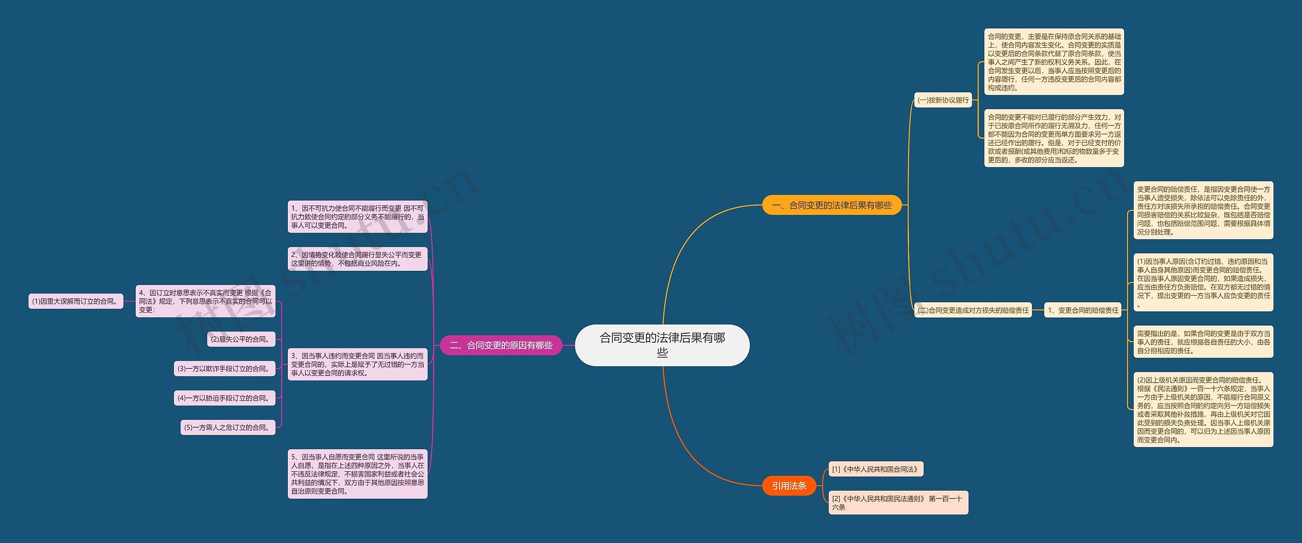 合同变更的法律后果有哪些思维导图
