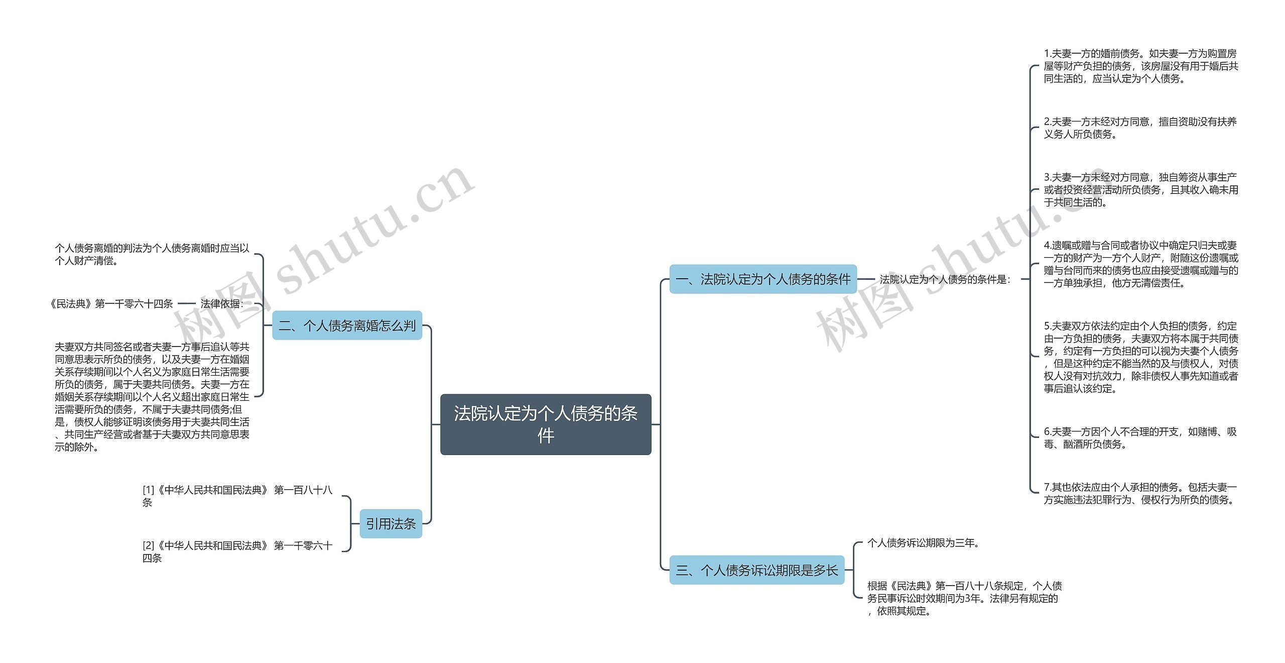 法院认定为个人债务的条件思维导图