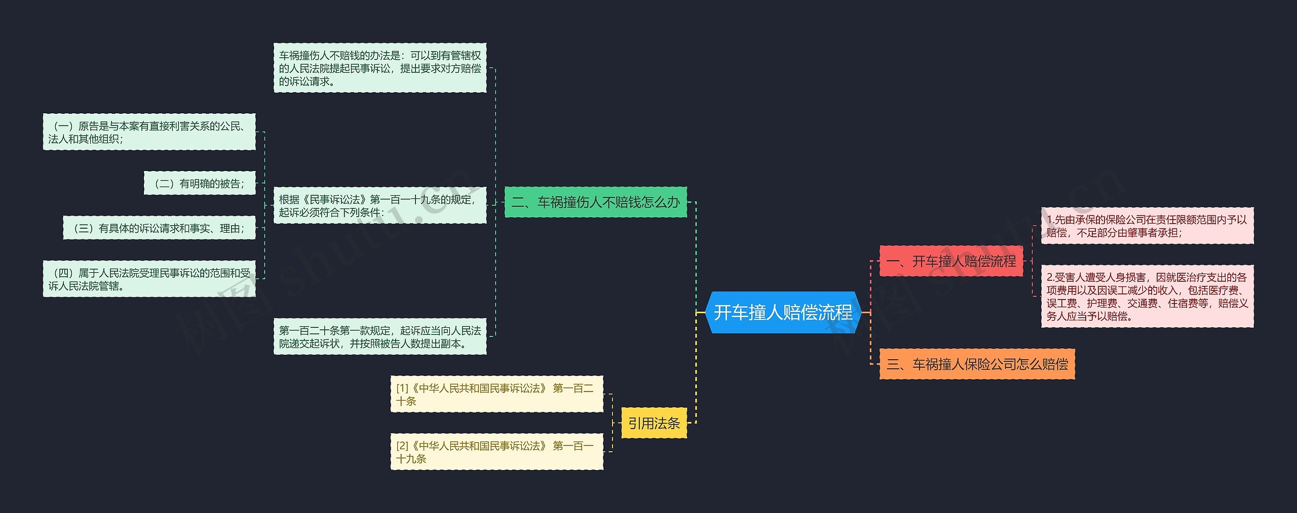 开车撞人赔偿流程思维导图