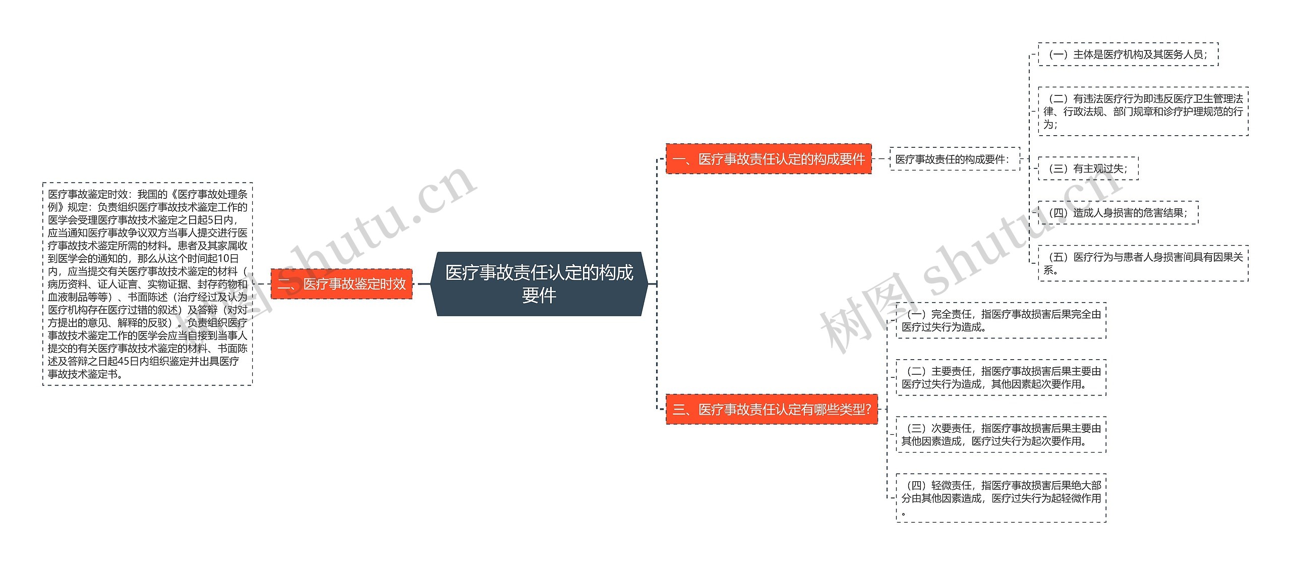 医疗事故责任认定的构成要件 医疗事故责任认定的构成要件