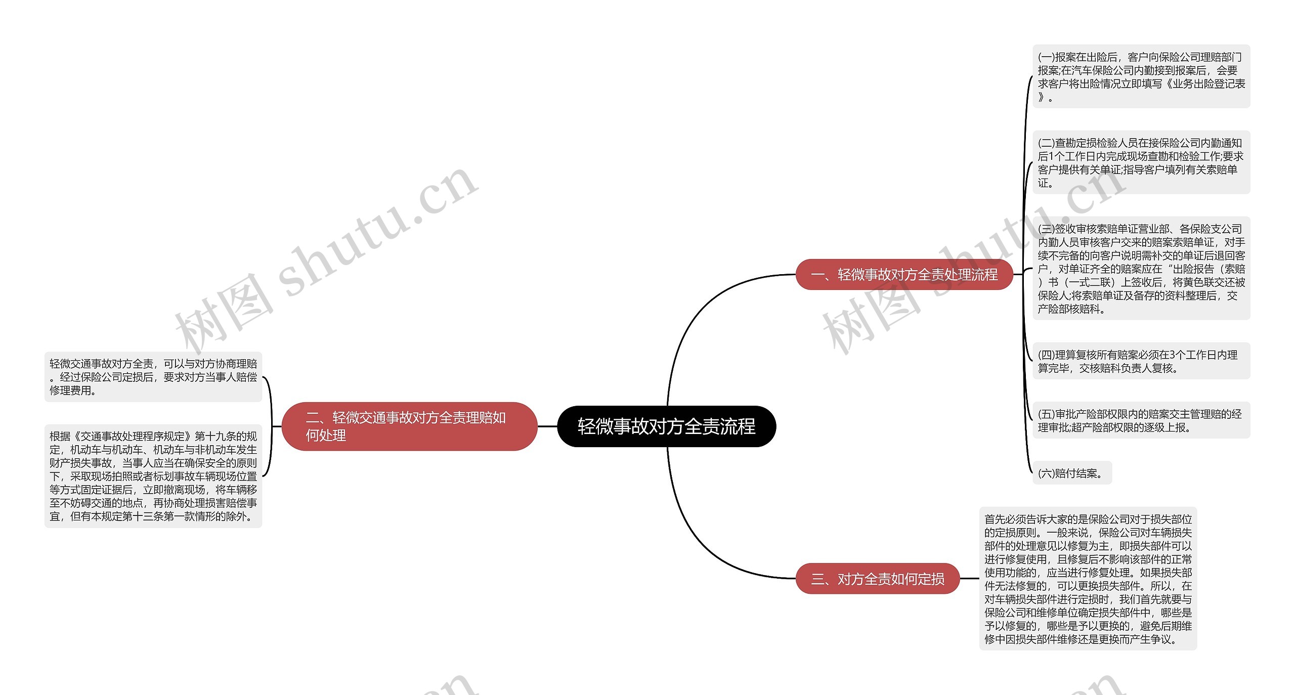 轻微事故对方全责流程