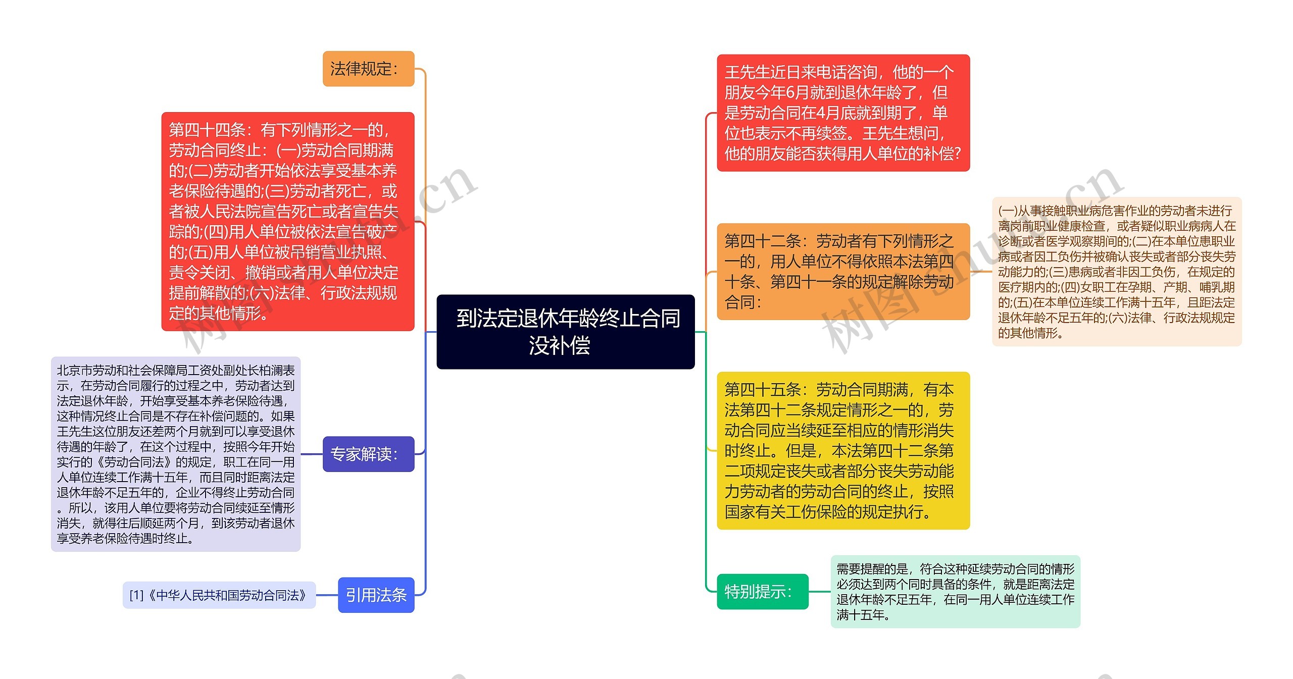  到法定退休年龄终止合同没补偿  思维导图