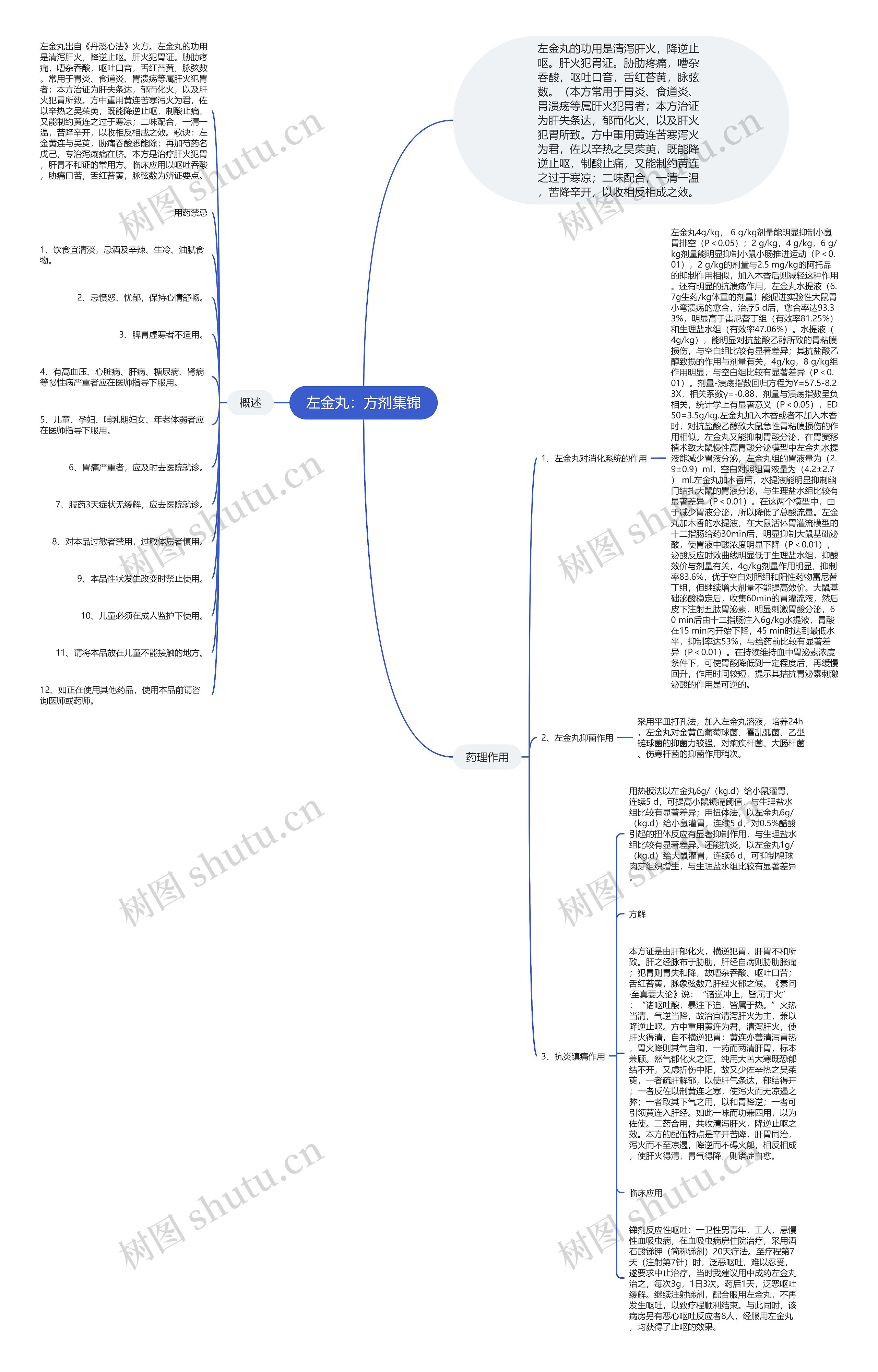 左金丸：方剂集锦思维导图