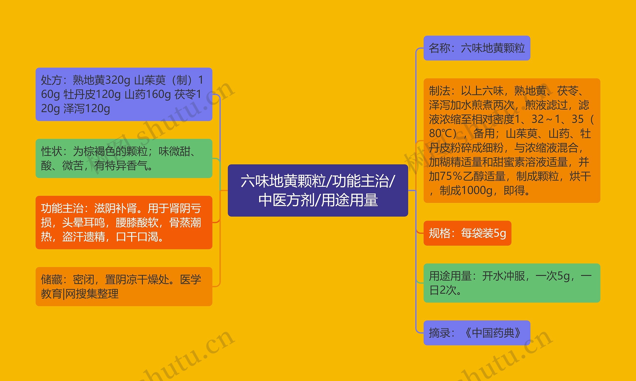 六味地黄颗粒/功能主治/中医方剂/用途用量思维导图