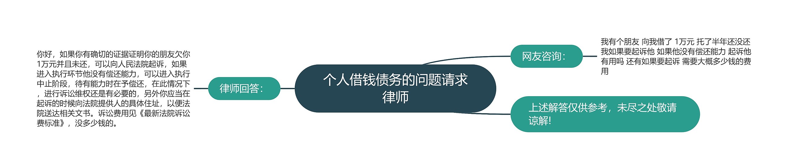 个人借钱债务的问题请求律师思维导图