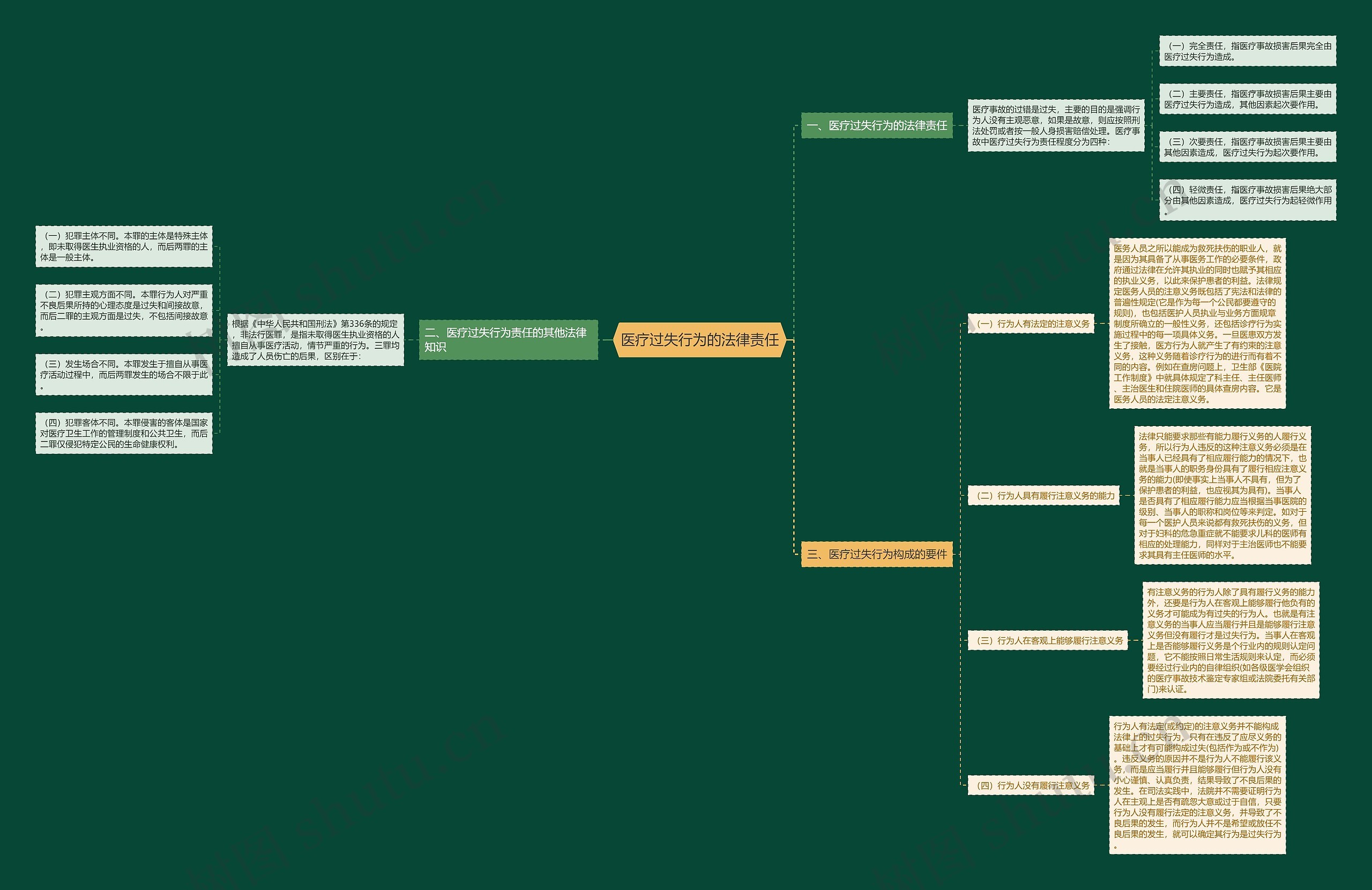 医疗过失行为的法律责任思维导图