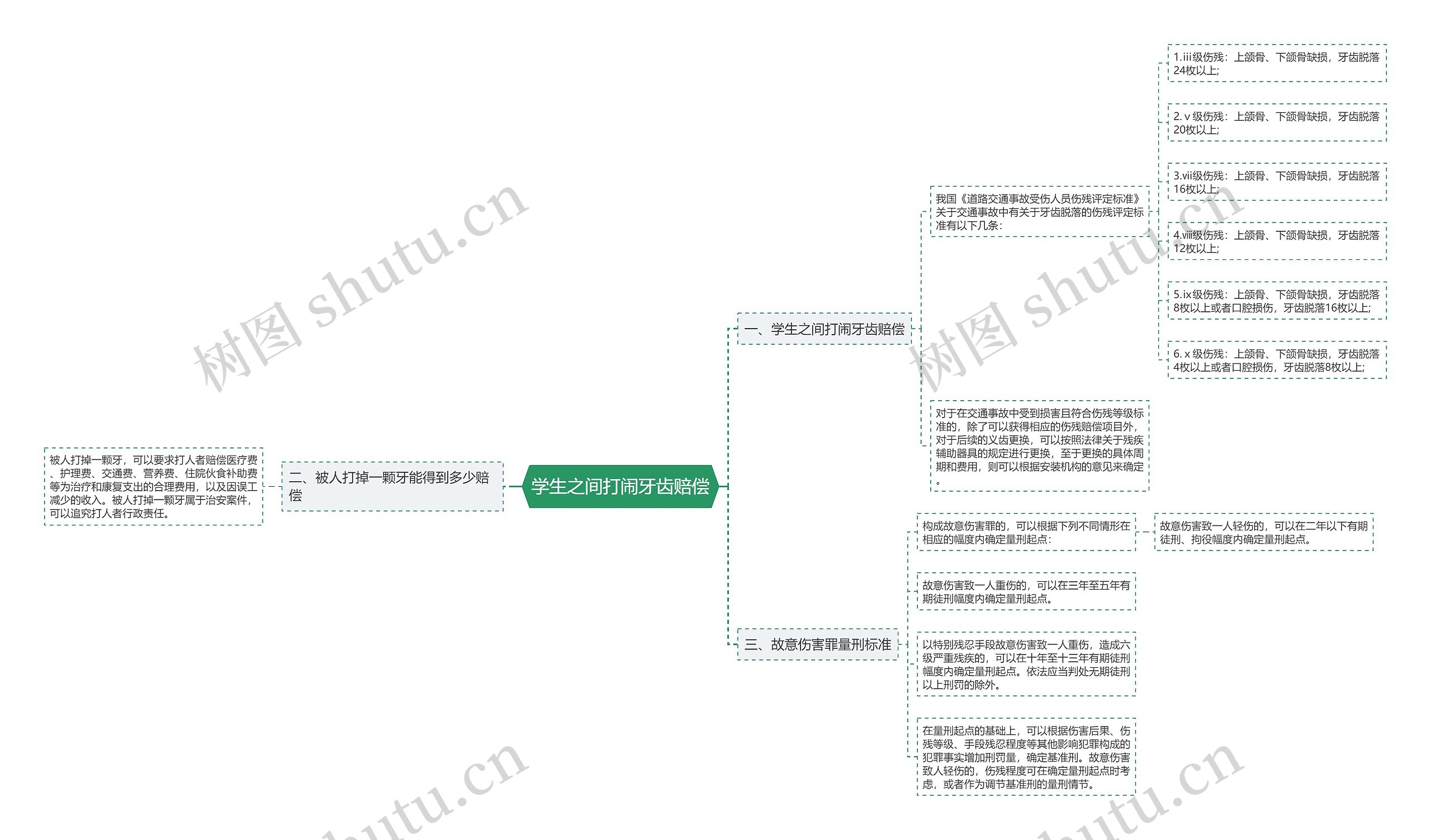 学生之间打闹牙齿赔偿思维导图