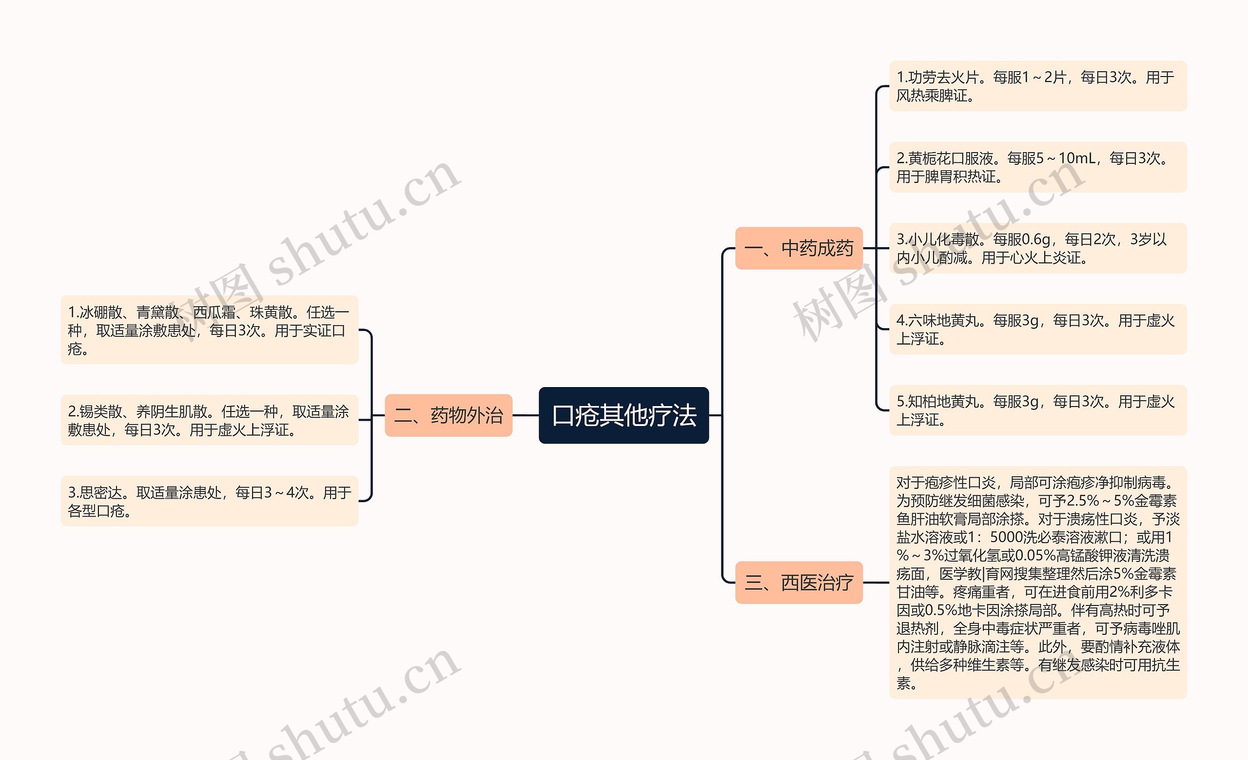 口疮其他疗法思维导图