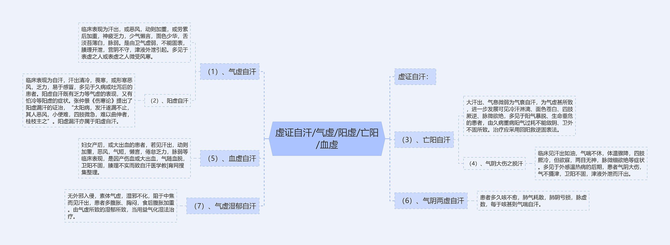 虚证自汗/气虚/阳虚/亡阳/血虚思维导图