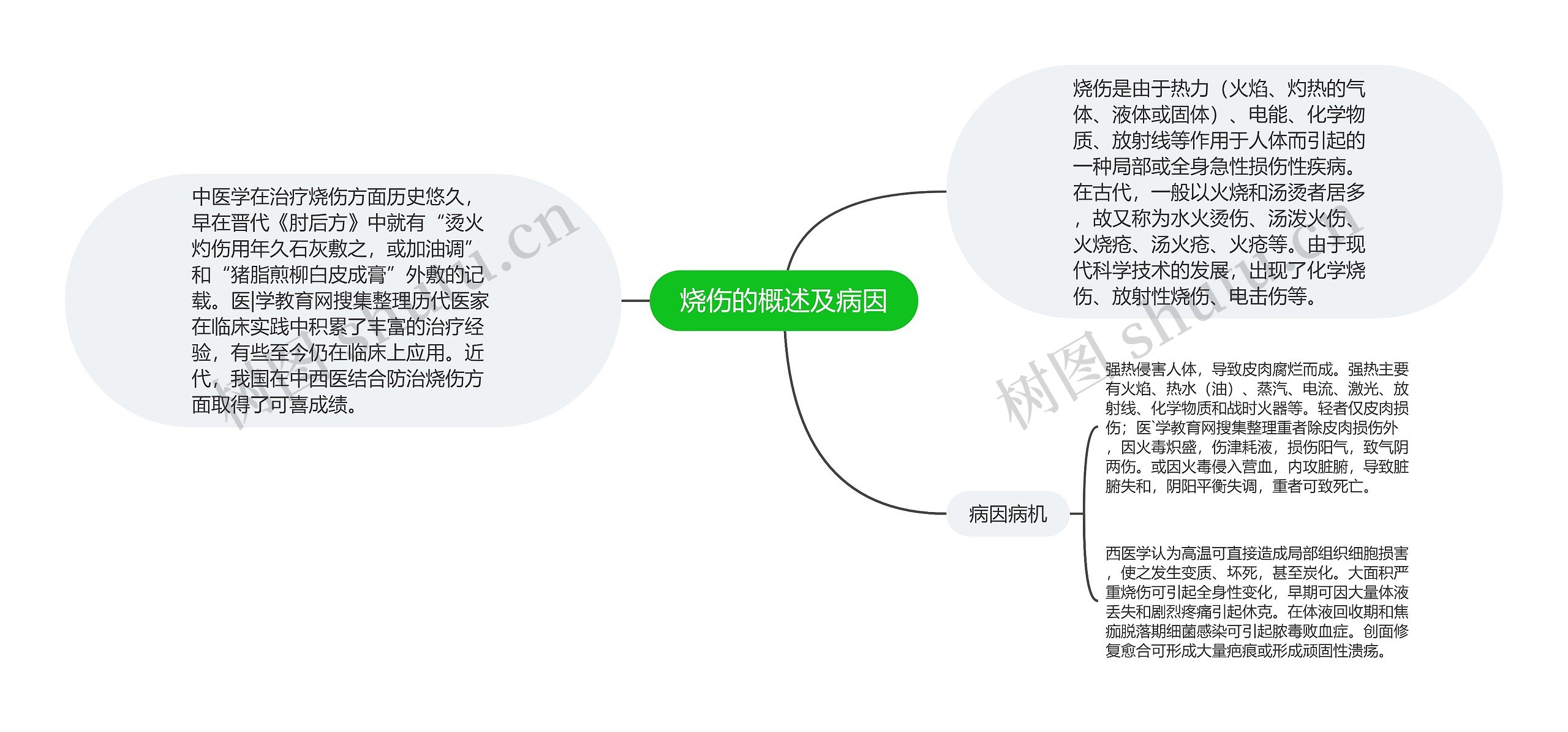 烧伤的概述及病因思维导图