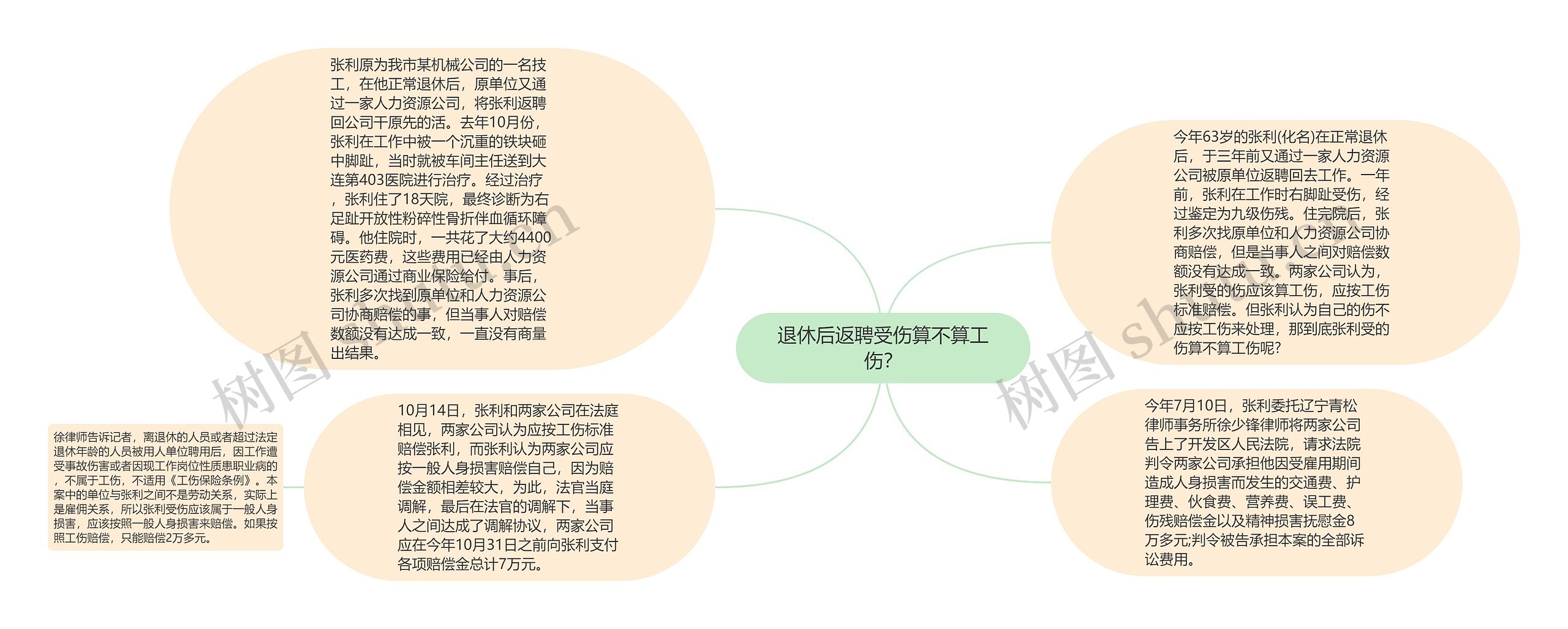 退休后返聘受伤算不算工伤？思维导图