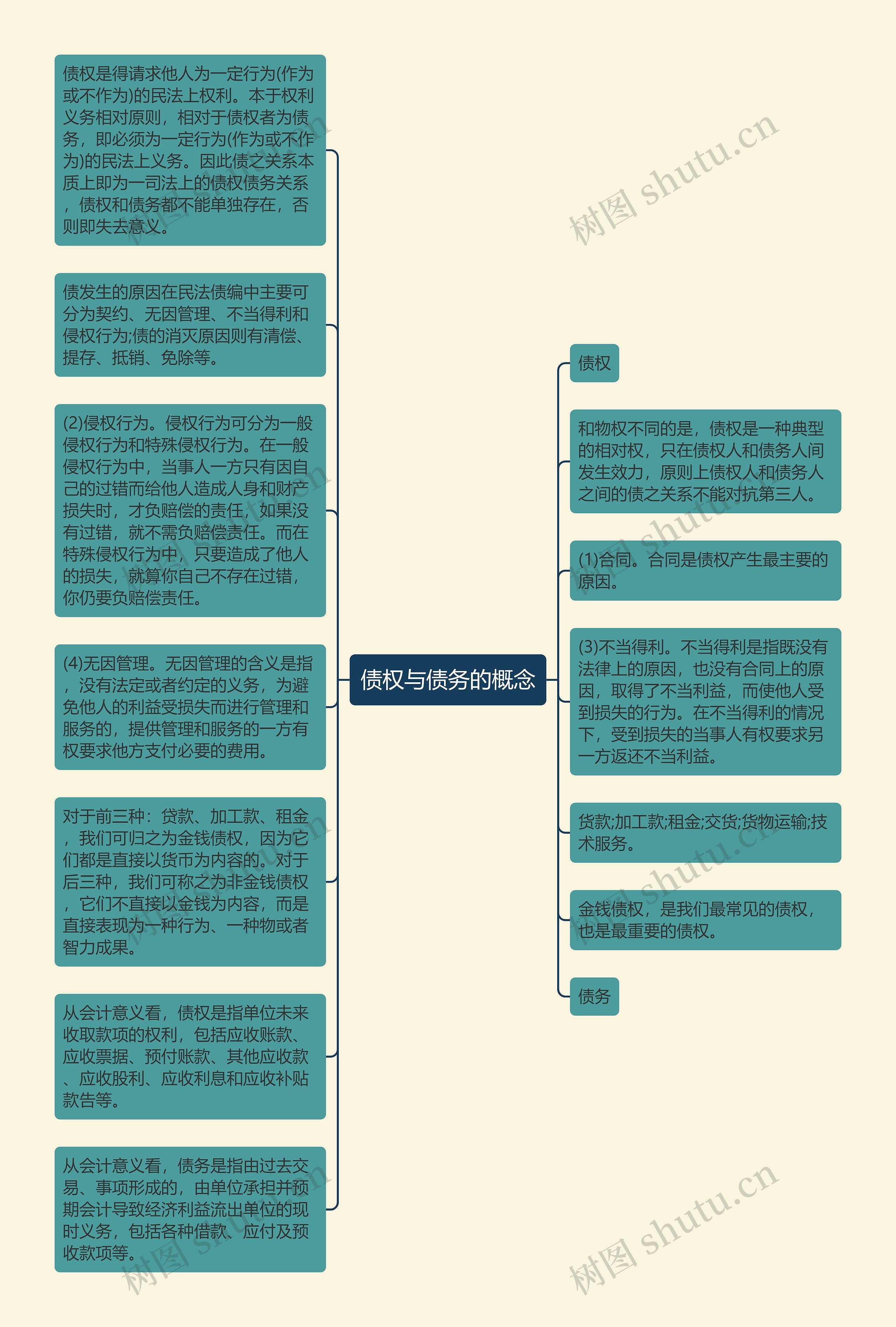 债权与债务的概念思维导图