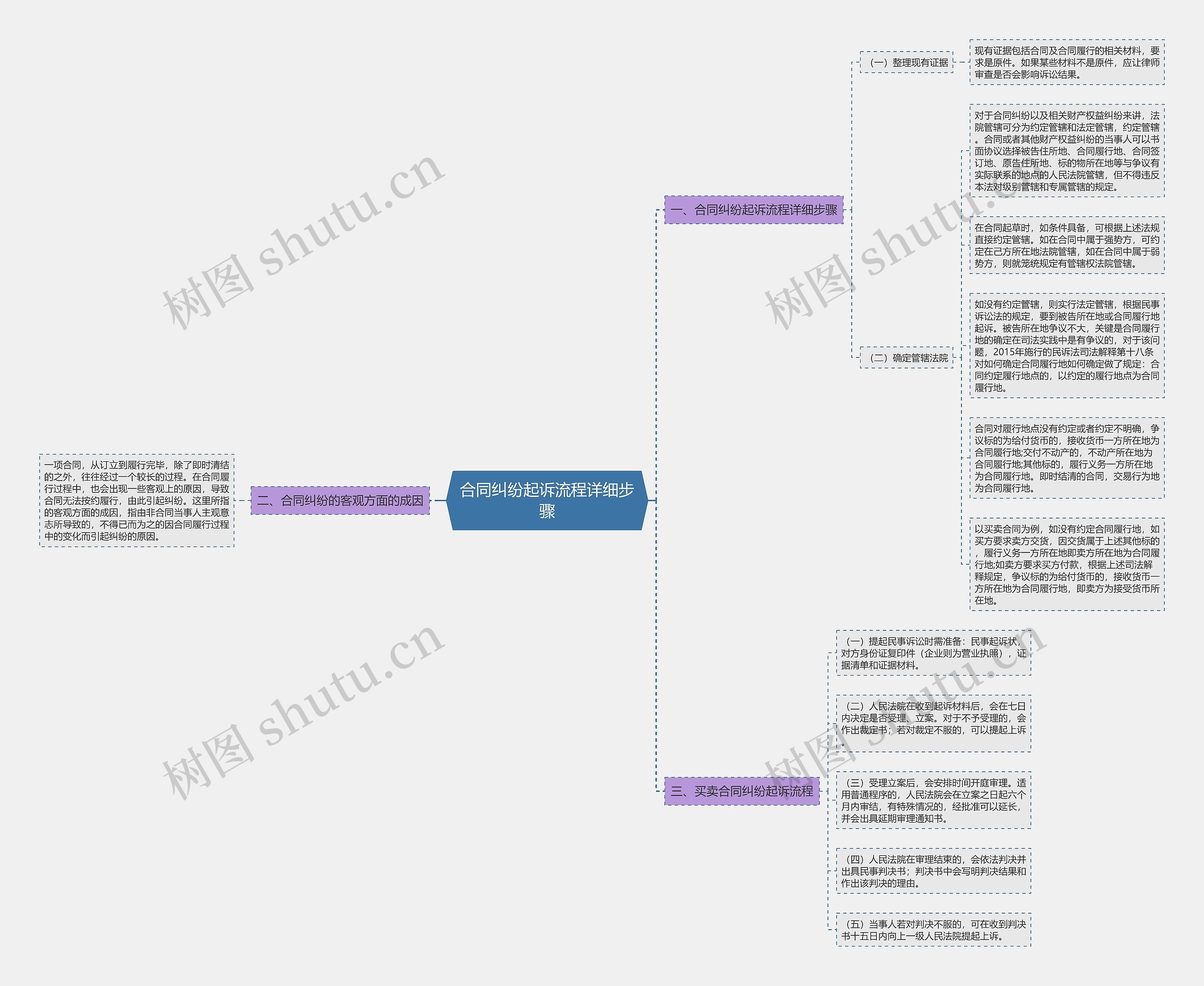 合同纠纷起诉流程详细步骤思维导图
