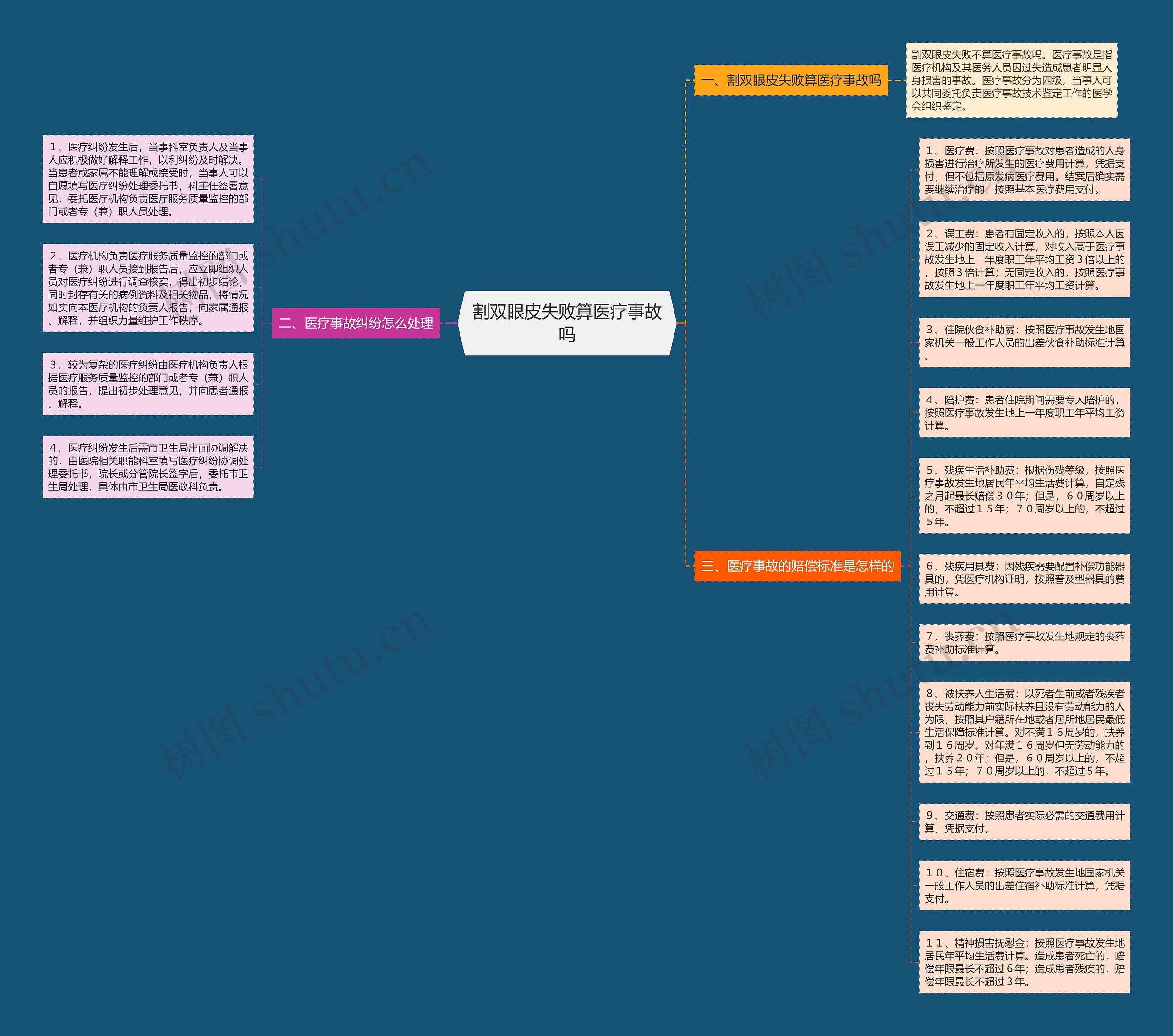 割双眼皮失败算医疗事故吗思维导图