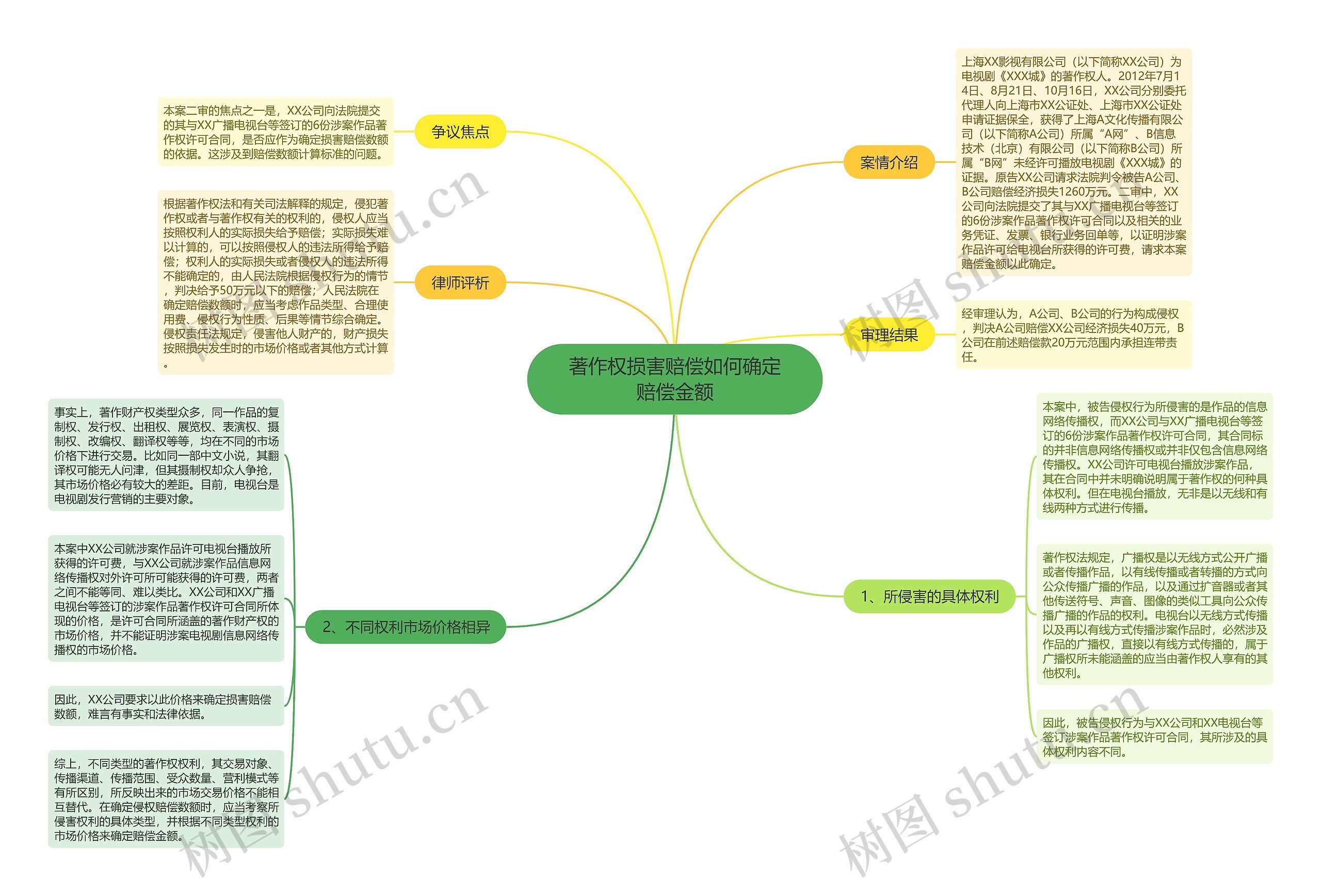 著作权损害赔偿如何确定赔偿金额思维导图