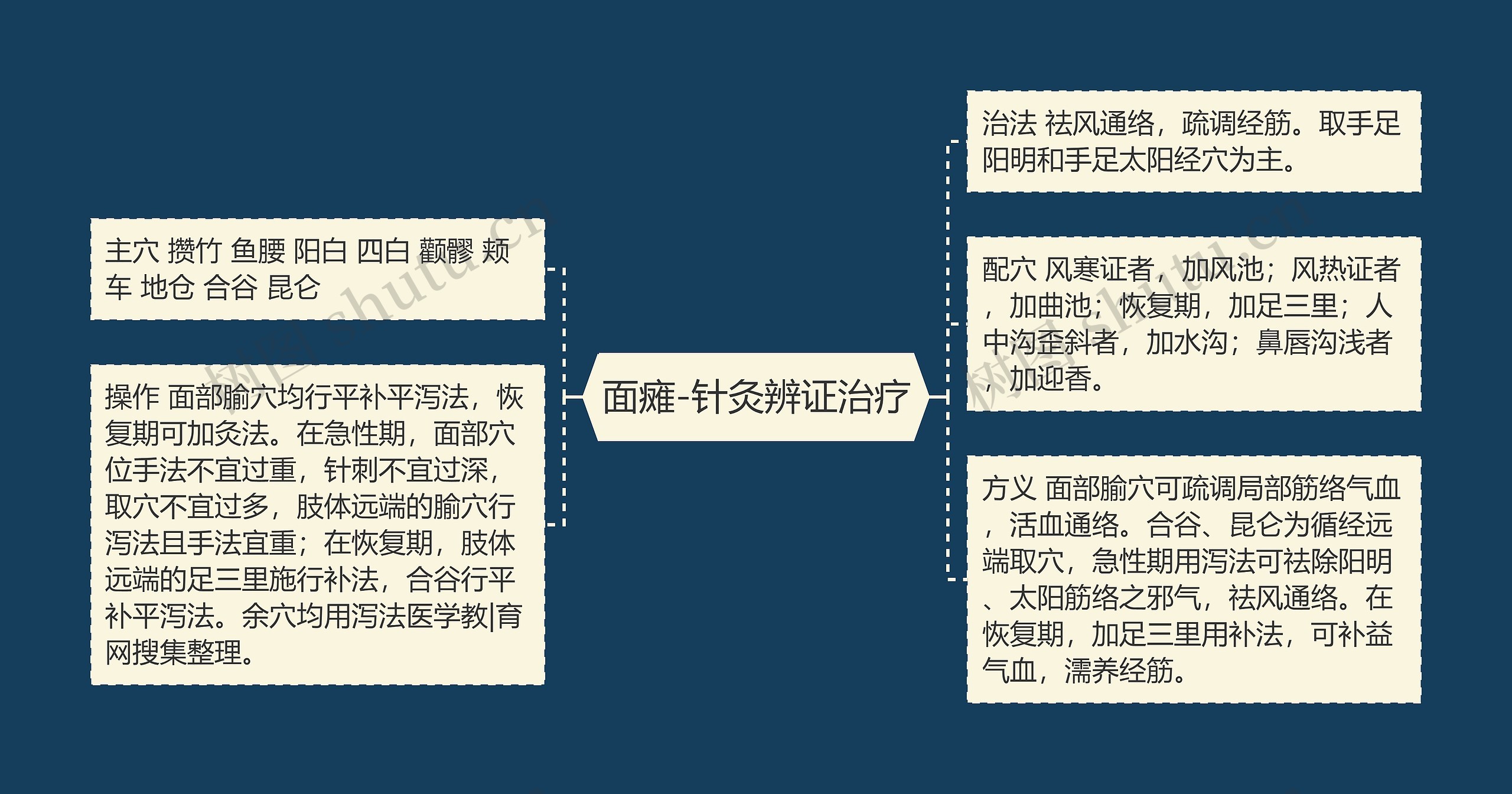 面瘫-针灸辨证治疗思维导图