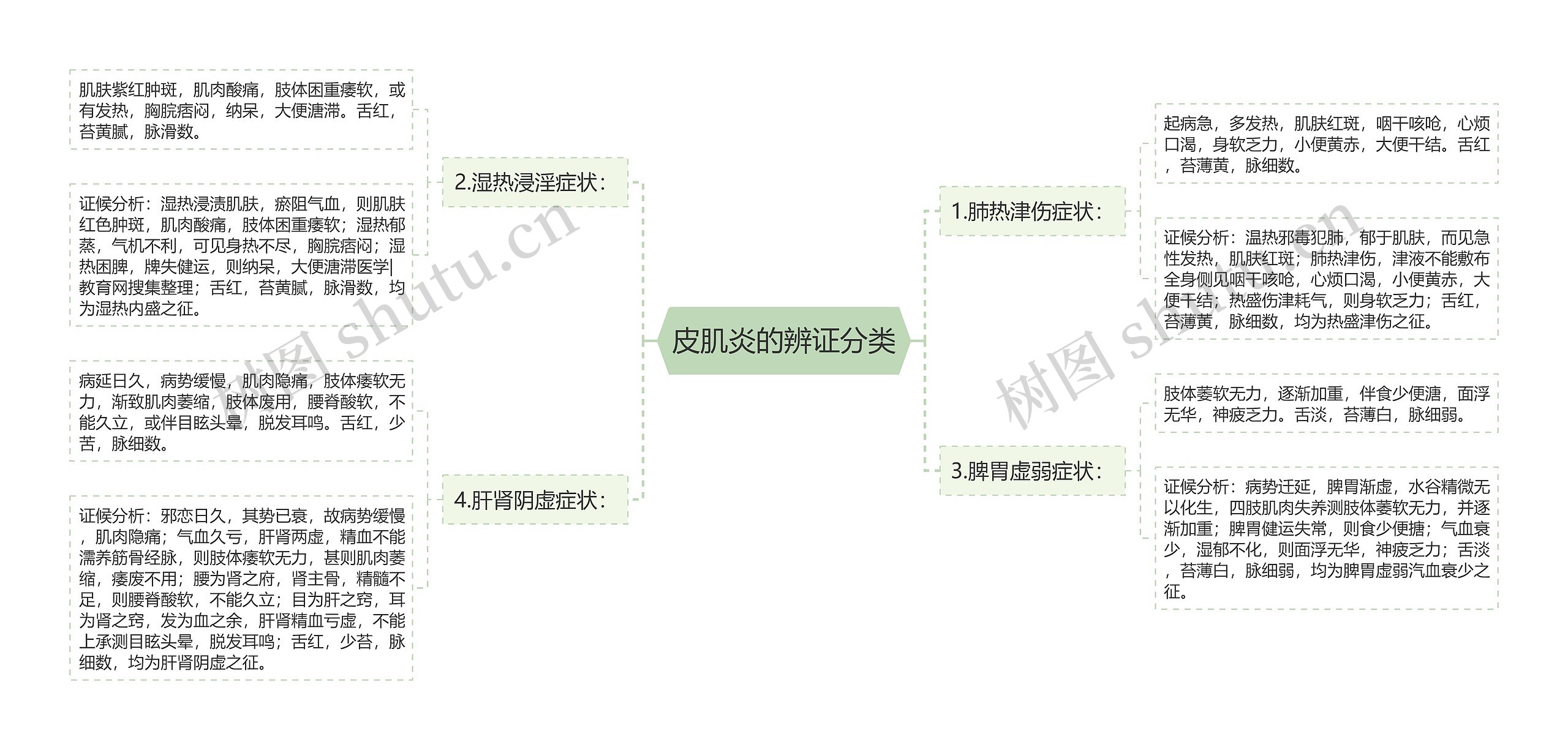 皮肌炎的辨证分类思维导图