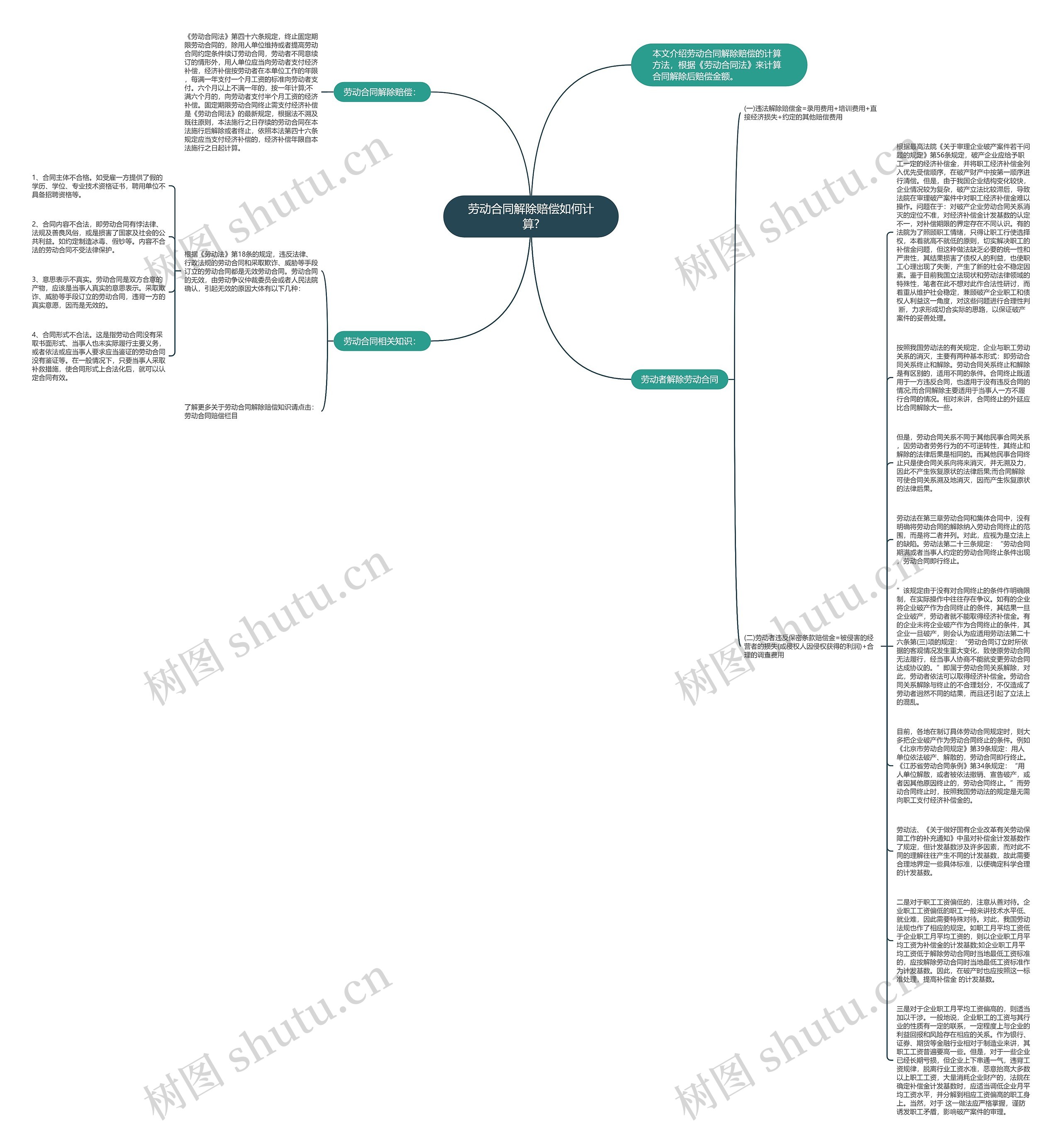 劳动合同解除赔偿如何计算?思维导图