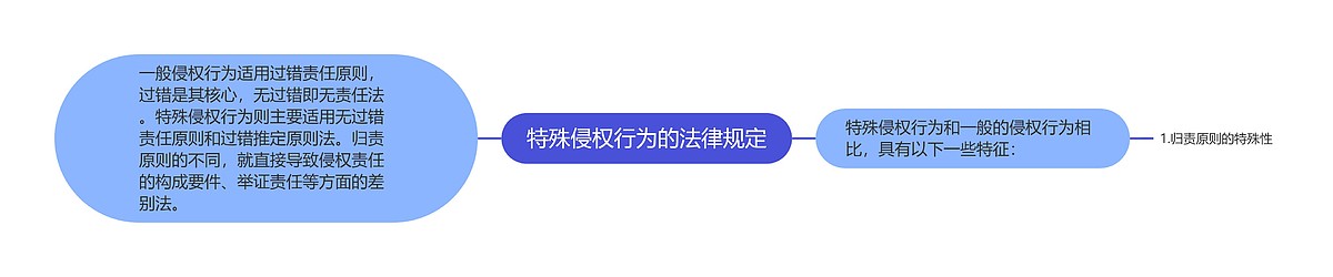 特殊侵权行为的法律规定思维导图_编号p7026253-TreeMind树图