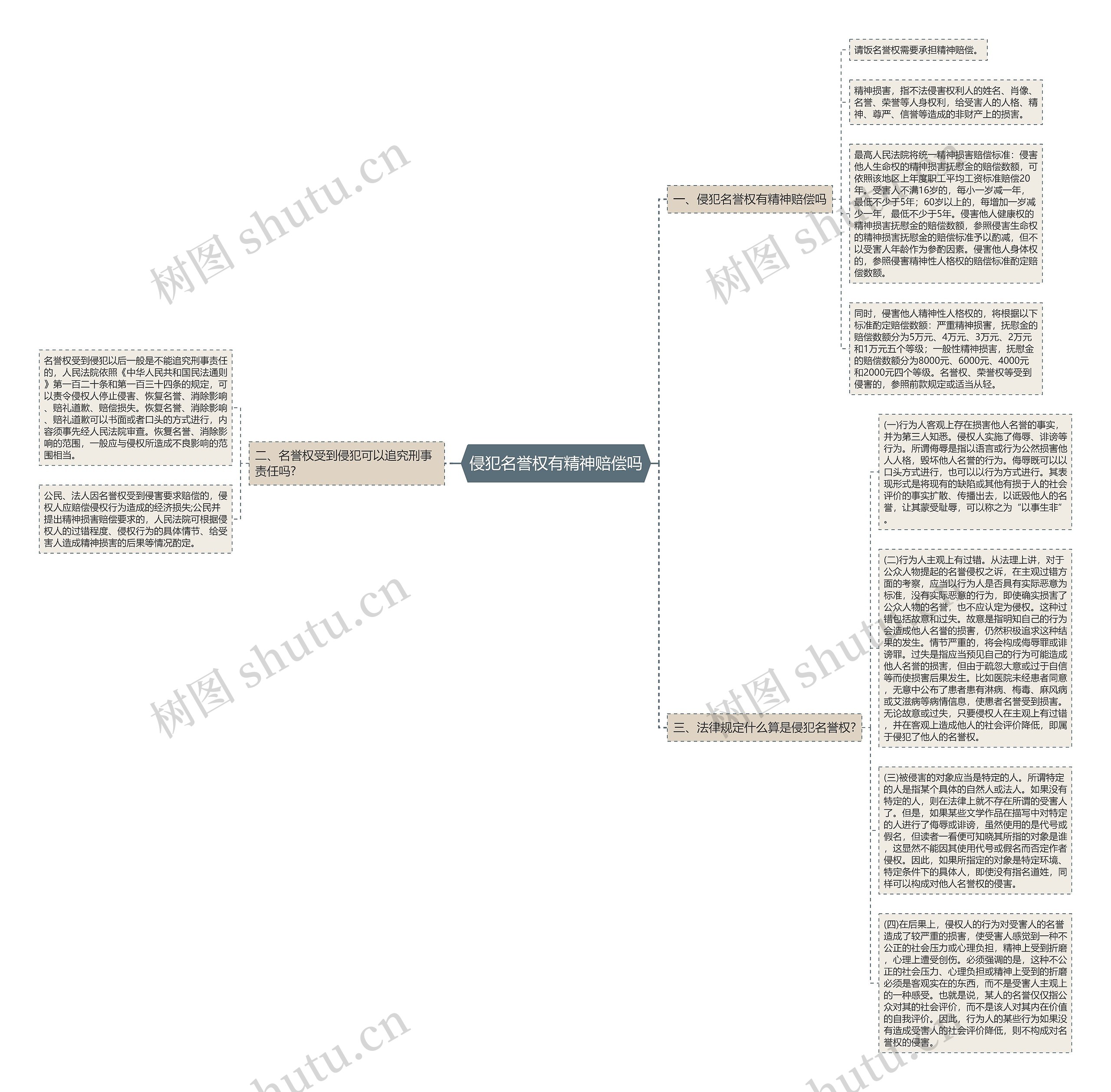 侵犯名誉权有精神赔偿吗思维导图