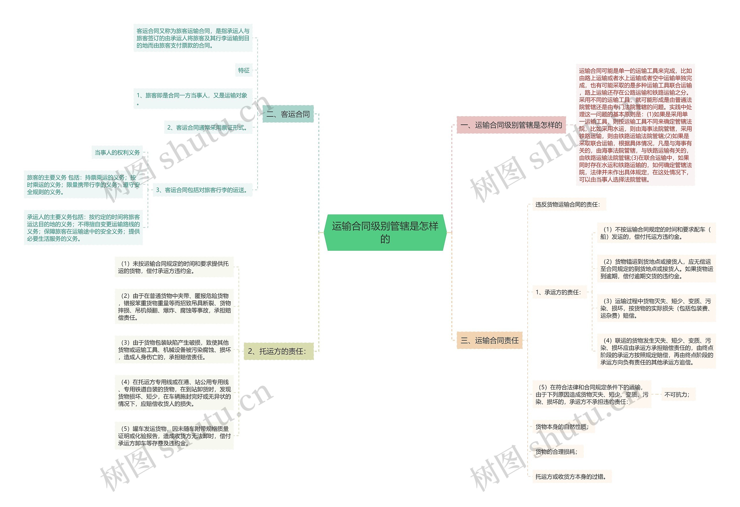 运输合同级别管辖是怎样的思维导图